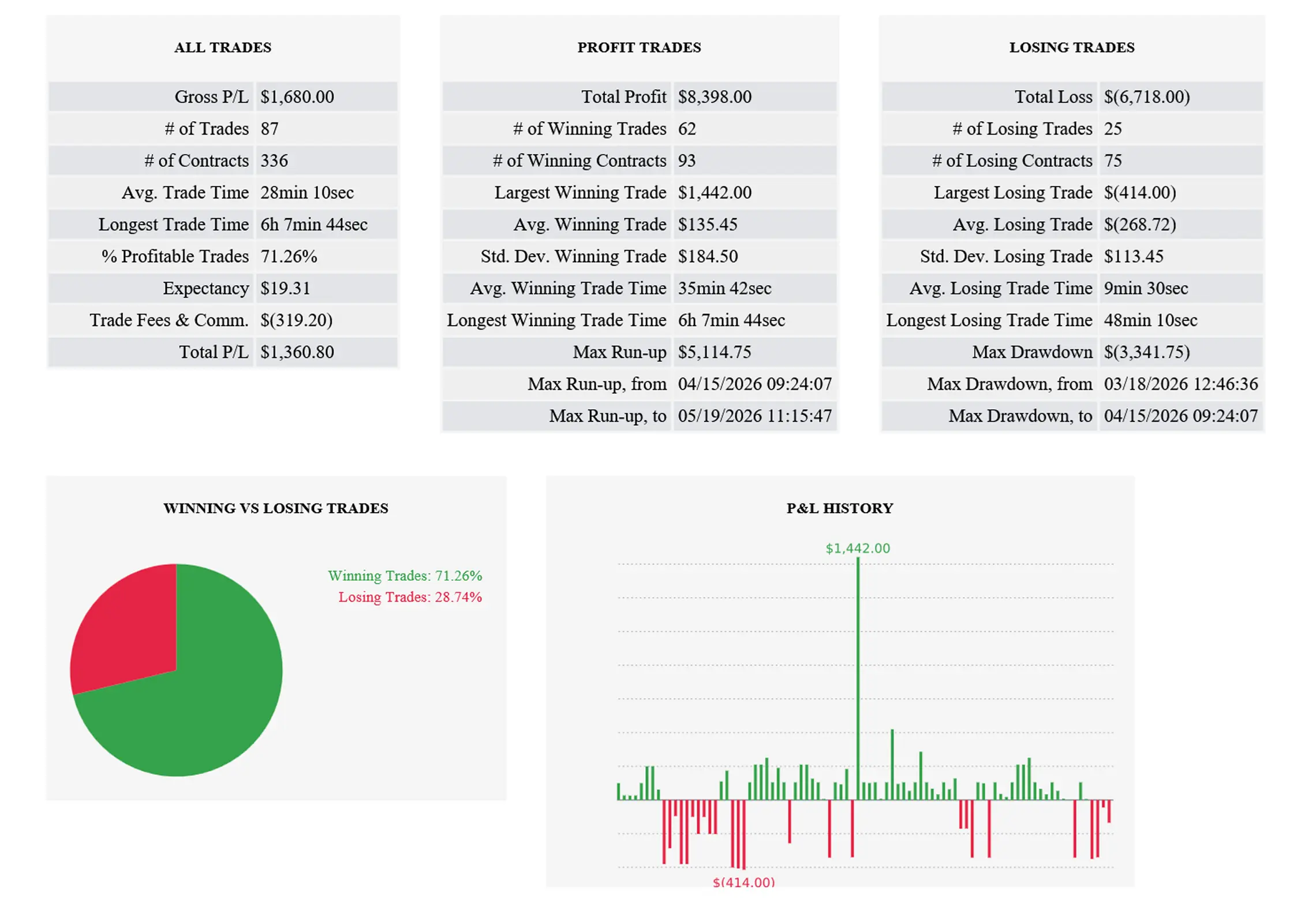Vincere Portfolios client NinjaTrader broker statement showing +15% in one month (CFTC-regulated account)
