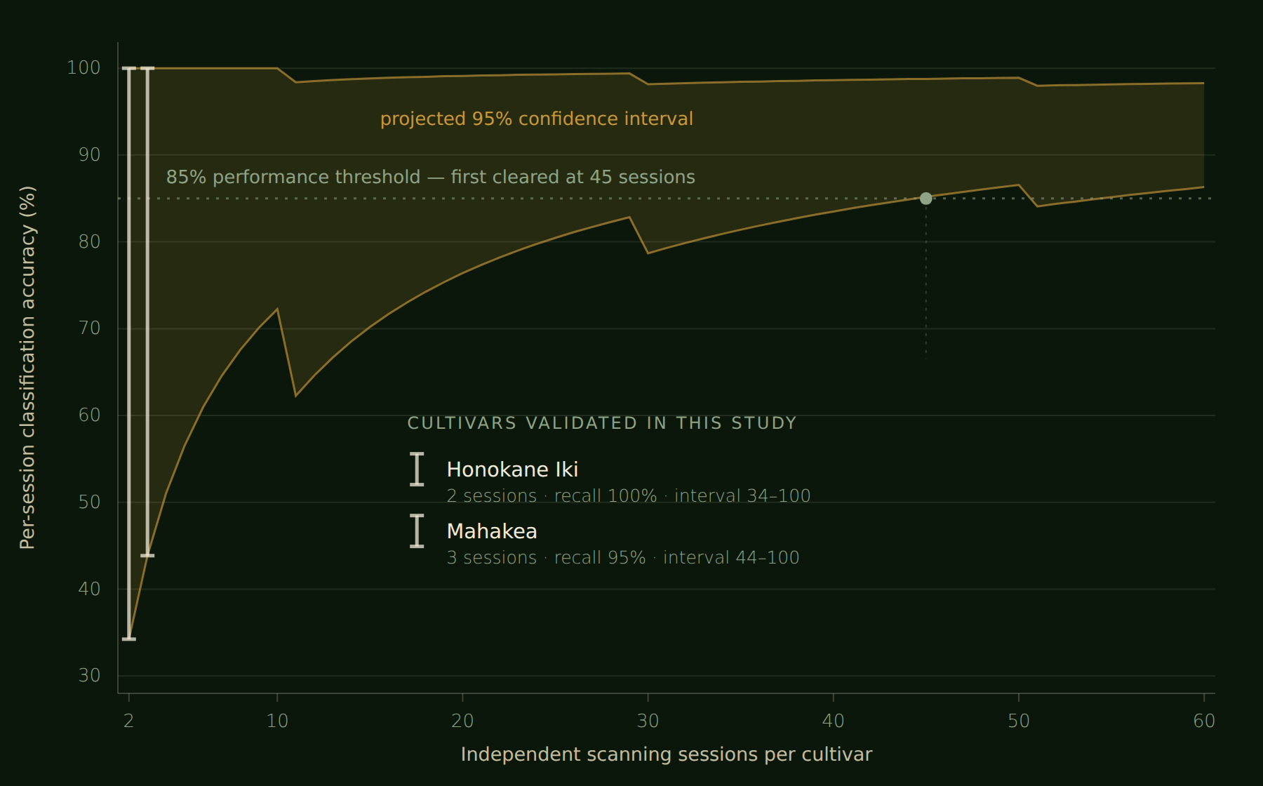 Chart showing the projected 95% confidence interval on per-session classification accuracy narrowing as the number of independent scanning sessions per cultivar rises from 2 to 60; Honokane Iki at 2 sessions and Mahakea at 3 sessions are marked.