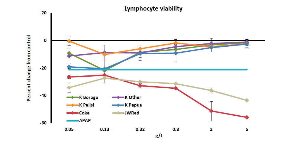 Line chart of percentage change in lymphocyte viability against dose, with the four kava traces converging on the untreated control and the cola and whisky traces falling away