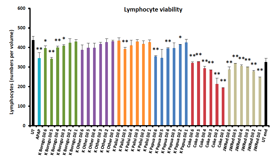 Bar chart of lymphocyte counts per volume for each test article across six dilutions, with kava bars close to the untreated control and cola and whisky bars markedly lower