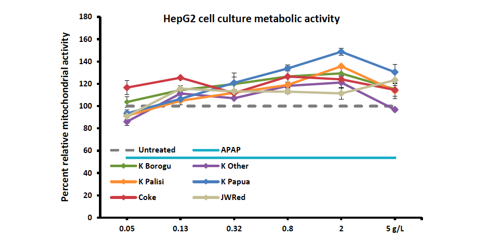 Line chart of percent relative mitochondrial activity in HepG2 cells against dose, with all four kava traces above the untreated control line and peaking at 2 g/L, and the acetaminophen line at about half of control