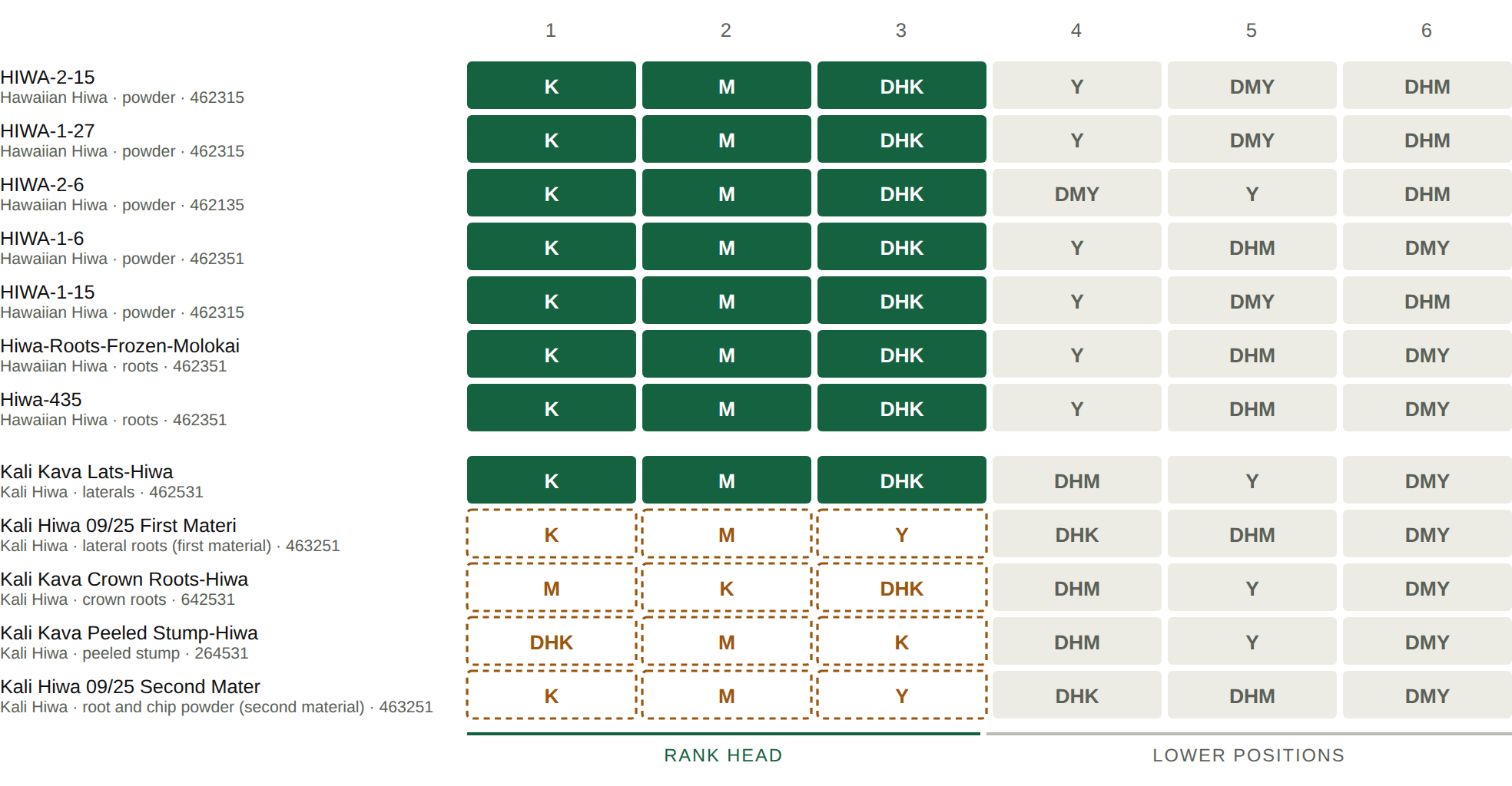 Kavalactone rank order for every Hiwa assay in the study. Kavain leads and methysticin follows in every root, powder and lateral-root sample across both lineages and all four assay dates.