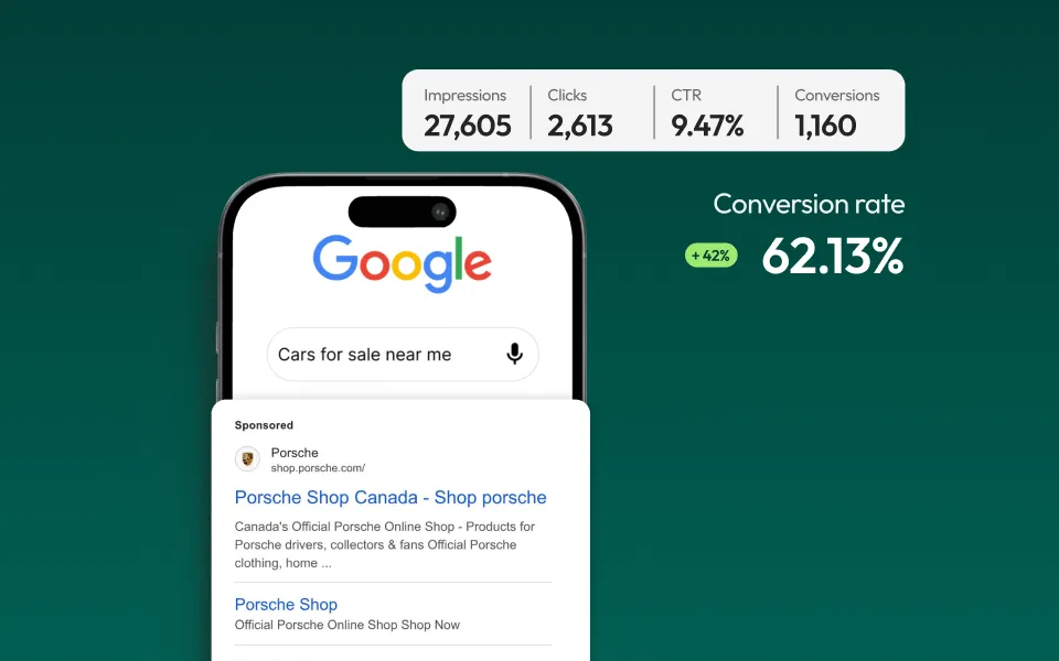 Google search on a smartphone showing a sponsored ad for Porsche Shop Canada with search term 'Cars for sale near me'. Above the phone, a metrics box displays 27,605 impressions, 2,613 clicks, 9.47% CTR, and 1,160 conversions. To the right, conversion rate is highlighted as 62.13%, with a 42% increase indicator.