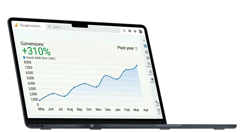 Laptop screen showing a Google Analytics line graph of conversions increasing by 310% over the past year from May to April, with monthly data points rising from around 1,000 to over 7,000 conversions.