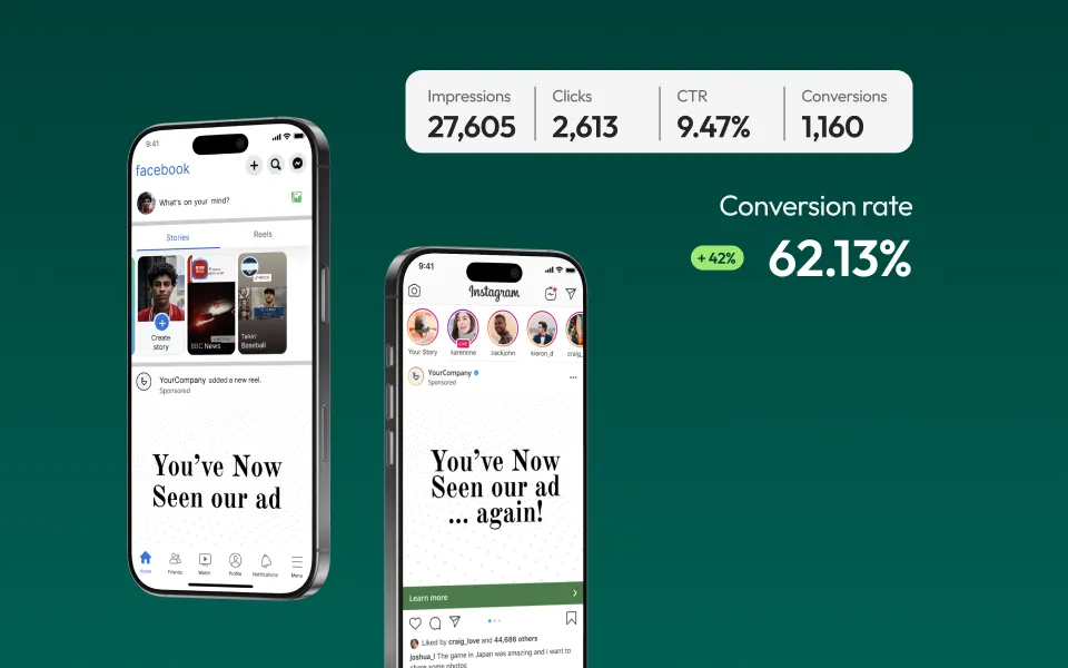 Two smartphones display ads on Facebook and Instagram interfaces; Facebook screen shows 'You've Now Seen our ad' and Instagram screen shows 'You've Now Seen our ad ... again!' Above, metrics show Impressions 27,605, Clicks 2,613, CTR 9.47%, and Conversions 1,160. To the right, text highlights a Conversion rate of 62.13% with a +42% increase indication on a green background.