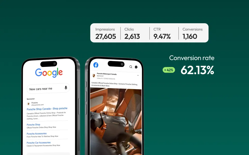 Two smartphone screens display online ads: left one shows Google search results for 'New cars near me' with Porsche shop listings; right one shows a Facebook ad featuring Porsche bags inside a car. Above, ad metrics show 27,605 impressions, 2,613 clicks, 9.47% CTR, and 1,160 conversions. To the right, text indicates a conversion rate of 62.13%, an increase of 42%.