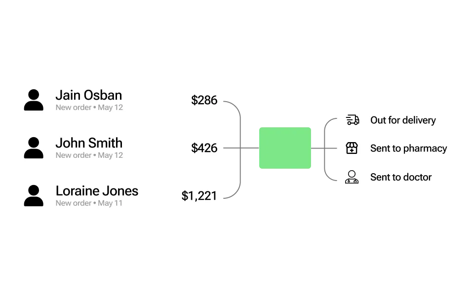 A flow diagram showing users mapping into their statuses