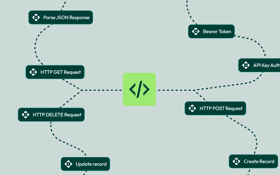 Diagram showing a central code icon connected by dashed lines to nodes labeled Parse JSON Response, HTTP GET Request, HTTP DELETE Request, Update record, HTTP POST Request, Create Record, Bearer Token, and API Key Auth, representing automated development actions.
