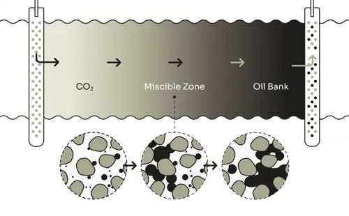 Diagram showing CO2 injection into an oil reservoir with three zones: a CO2 zone on the left, a middle miscible zone, and an oil bank on the right. Black arrows indicate CO2 flow from left to right. Below the zones are three circular close-ups depicting the mixing process: the left circle shows mostly oil with scattered gas pockets, the middle shows thorough mixing of gas and oil with varied spots, and the right shows an oil bank with some gas pockets. Vertical tubes on both ends represent wells for injection and extraction.