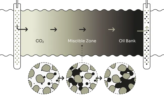 Diagram showing CO2 injection into an oil reservoir with three zones: a CO2 zone on the left, a middle miscible zone, and an oil bank on the right. Black arrows indicate CO2 flow from left to right. Below the zones are three circular close-ups depicting the mixing process: the left circle shows mostly oil with scattered gas pockets, the middle shows thorough mixing of gas and oil with varied spots, and the right shows an oil bank with some gas pockets. Vertical tubes on both ends represent wells for injection and extraction.