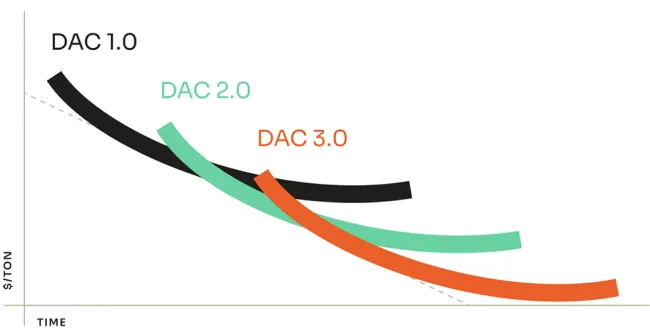 Line graph with three curves labeled DAC 1.0, DAC 2.0, and DAC 3.0 showing cost per ton ($/TON) over time, where DAC 1.0 starts highest and decreases slightly, DAC 2.0 starts lower and decreases then rises, and DAC 3.0 starts in between and decreases steadily.