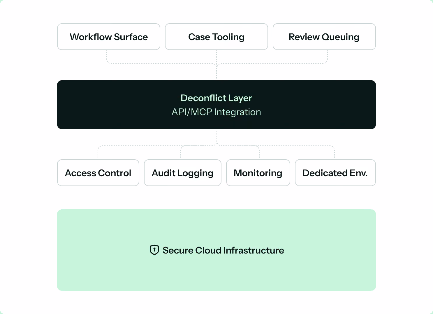 Deconflict connects existing workflows through API and MCP integration, supported by access control, audit logging, monitoring and secure cloud infrastructure.