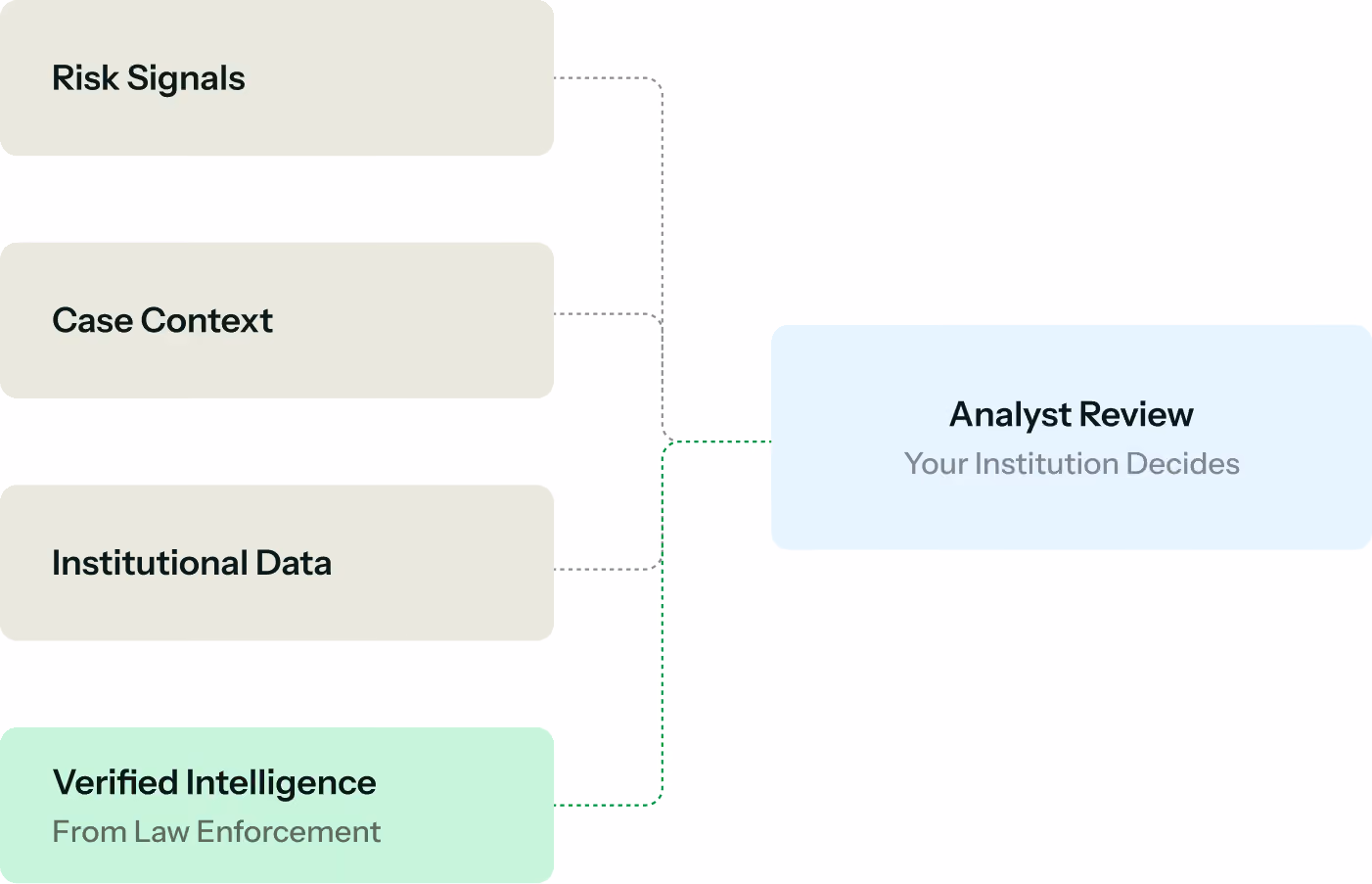 Risk signals, case context, institutional data and verified law enforcement intelligence inform an analyst’s review.