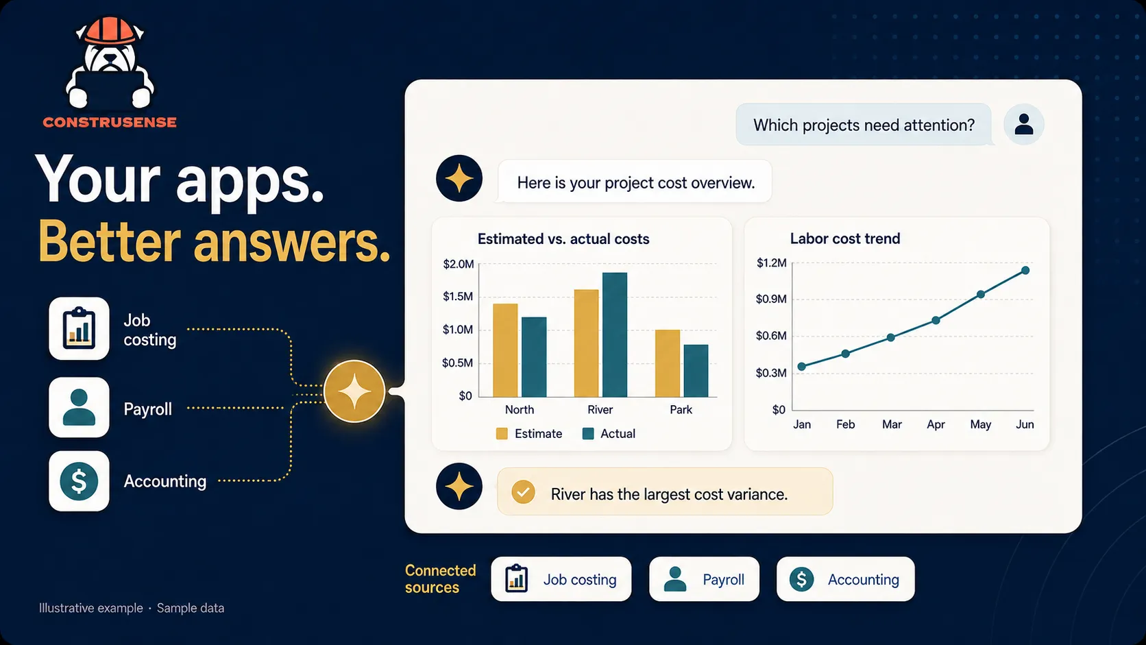 ConstruSense logo with an illustrative AI conversation showing sample construction reporting charts.
