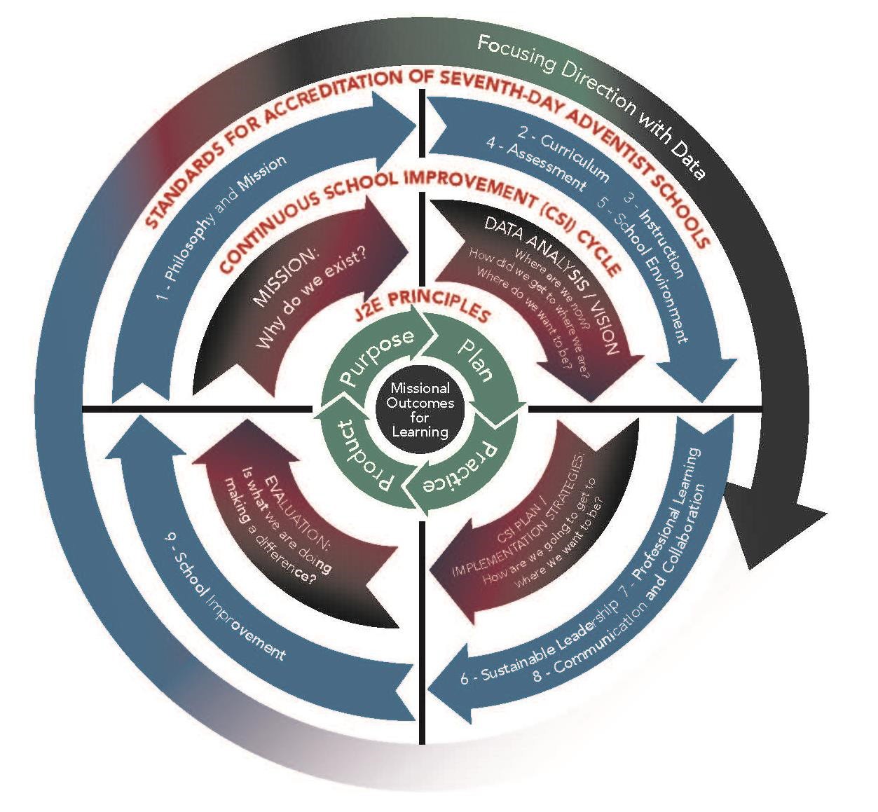 5 Journey to Excellence (J2E) Framework—Layer 2