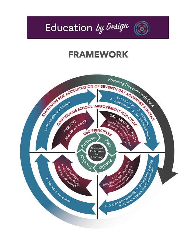 13 EDUCATION by Design FRAMEWORK—Layer 3, Part 6