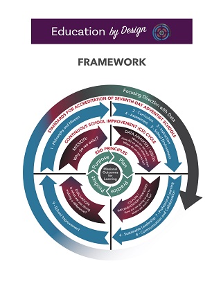 14 EDUCATION by Design FRAMEWORK—Layer 4