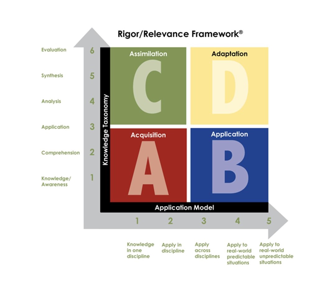 RIGOR/RELEVANCE FRAMEWORK