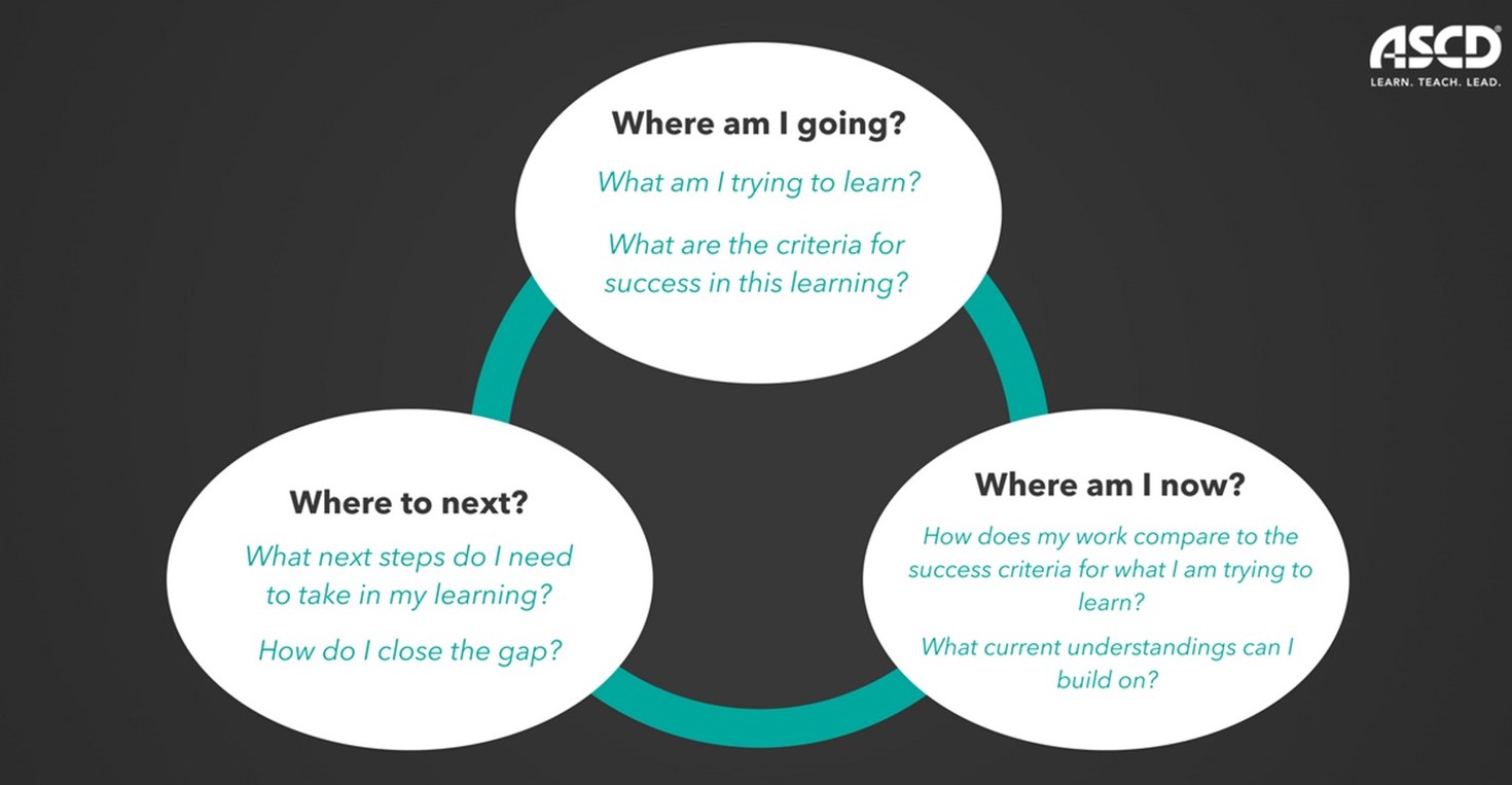FORMATIVE ASSESSMENT LEARNING CYCLE