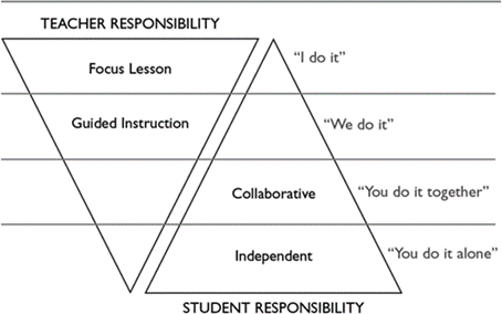 GRADUAL RELEASE OF RESPONSIBILITY REVISED
