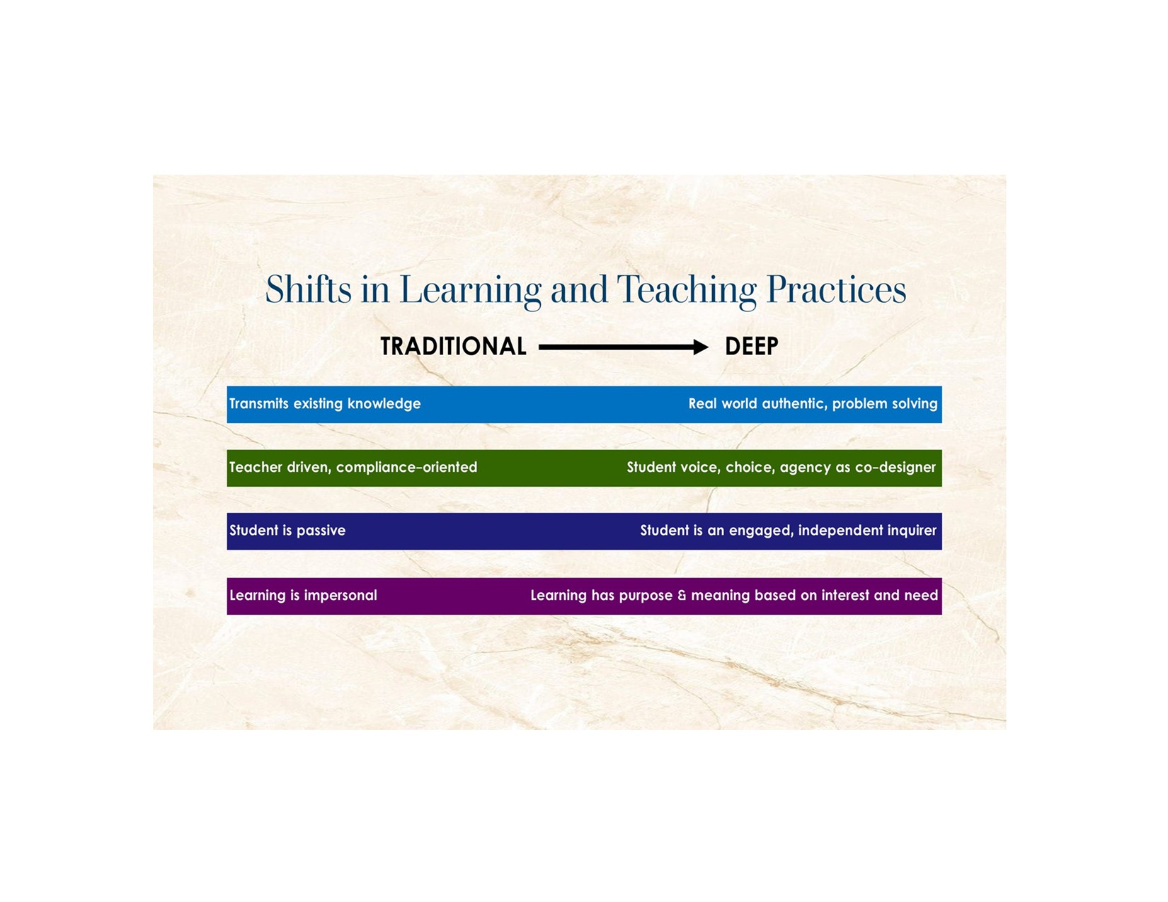 SUPPORT FOR SHIFTS IN TEACHNG AND LEARNING
