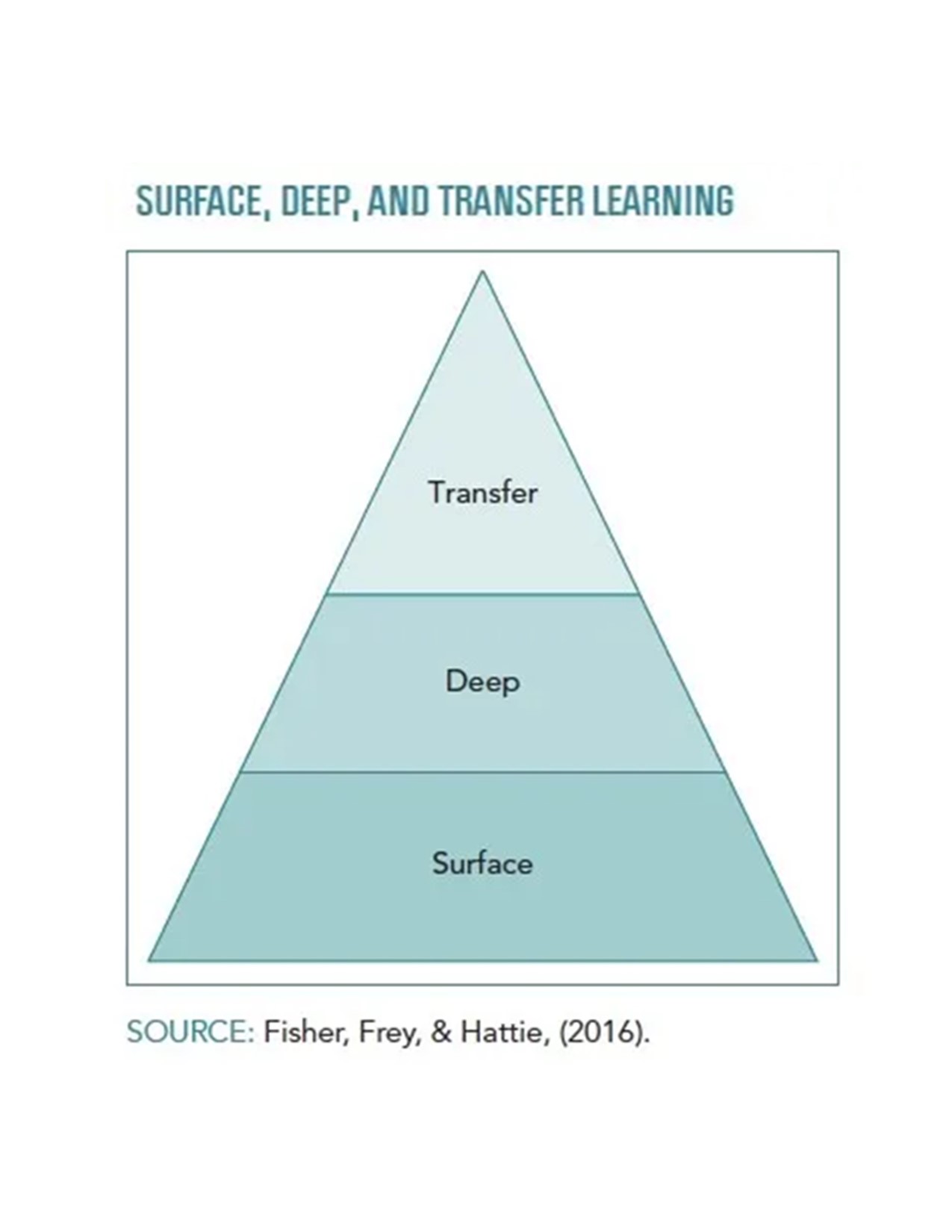 LEARNING MODELS