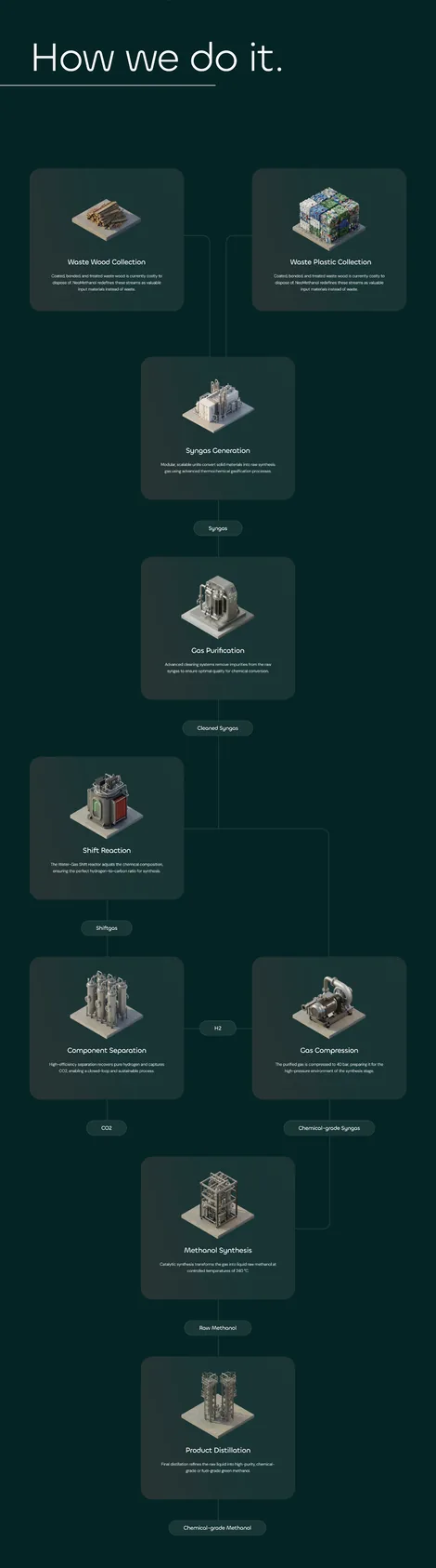 NeoMethanol Website: How we do it