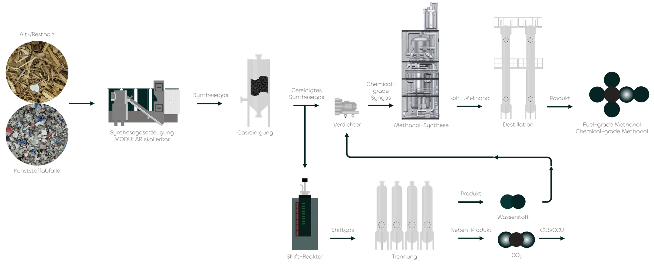 Fließbild der NeoMethanol-Anlage: von Altholz und Kunststoffabfällen über Synthesegas bis zu Fuel-grade Methanol
