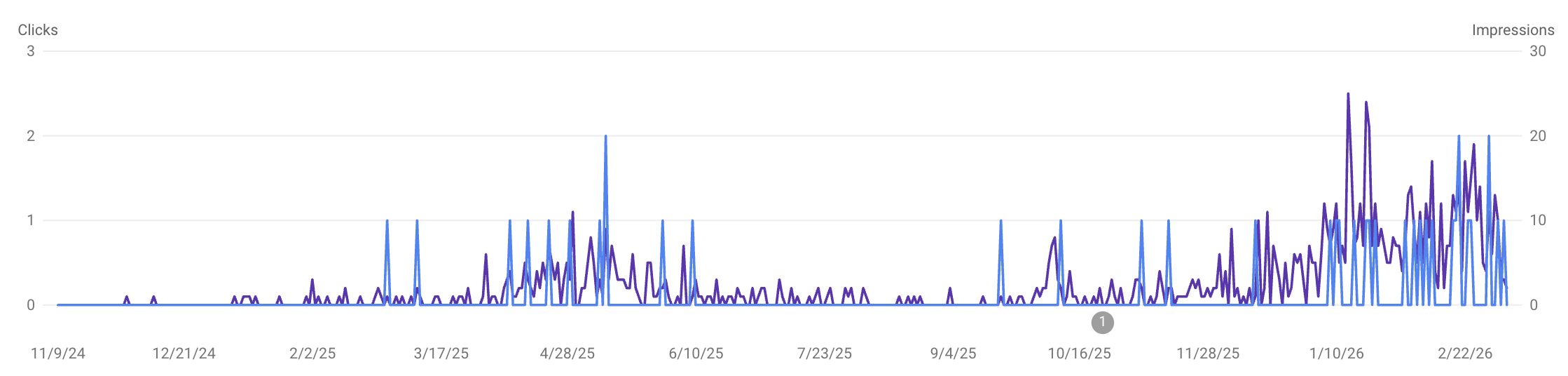 Google Search Console chart of NYC queries with clicks and impressions rising over time