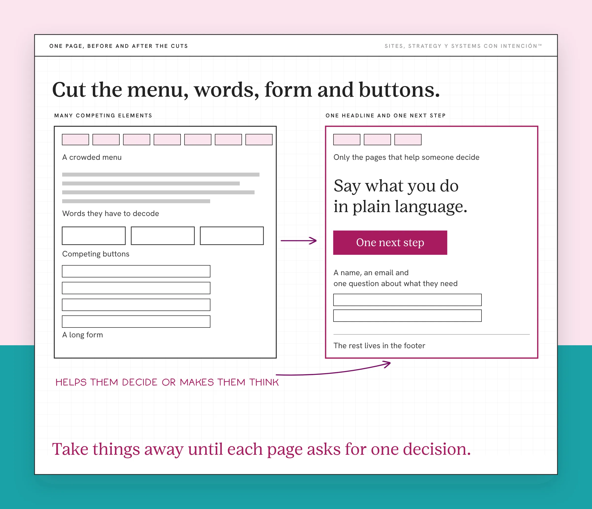 Before and after layout showing how to reduce cognitive load UX: a crowded page versus one headline and one next step. The left page, labeled many competing elements, shows a crowded menu of seven tabs, words they have to decode, competing buttons and a long form. An arrow leads to the right page with a short menu (only the pages that help someone decide), the headline Say what you do in plain language, one next step button, a short form and the rest in the footer. Note: helps them decide or makes them think. Takeaway: Take things away until each page asks for one decision.
