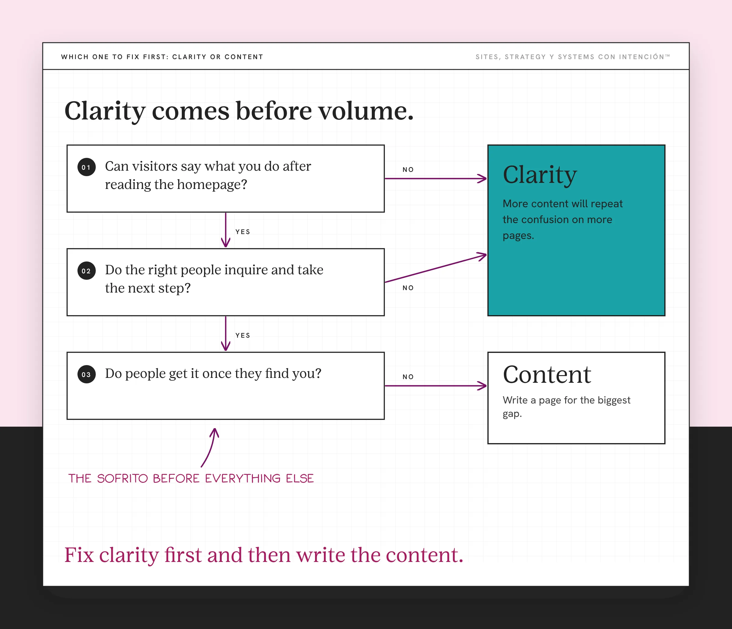 Decision flow: does your website need more content or more clarity, with clarity checked before content. Three yes/no questions run down the left: can visitors say what you do after reading the homepage, do the right people inquire and take the next step. The third asks do people get it once they find you. A NO on the first two leads to a teal Clarity box (more content will repeat the confusion on more pages). A NO on the third leads to Content (write a page for the biggest gap). Handwritten note: the sofrito before everything else. Takeaway: Fix clarity first and then write the content.