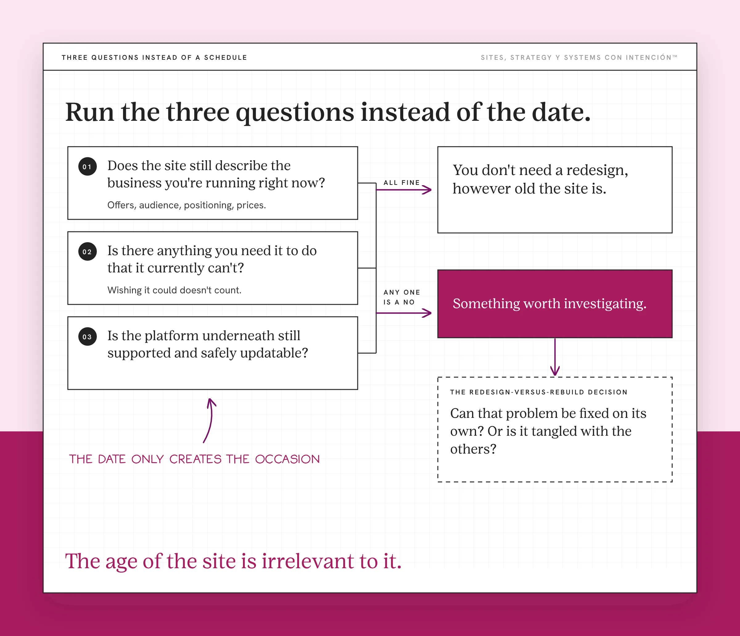 How often should you redesign your website: three questions replace a calendar and any no means investigate. Three numbered boxes ask if the site still describes the business you're running and if there's anything you need it to do that it can't plus whether the platform is still supported. ALL FINE leads to You don't need a redesign however old the site is. ANY ONE IS A NO leads to a highlighted Something worth investigating. A handwritten note says the date only creates the occasion. The takeaway: The age of the site is irrelevant to it.