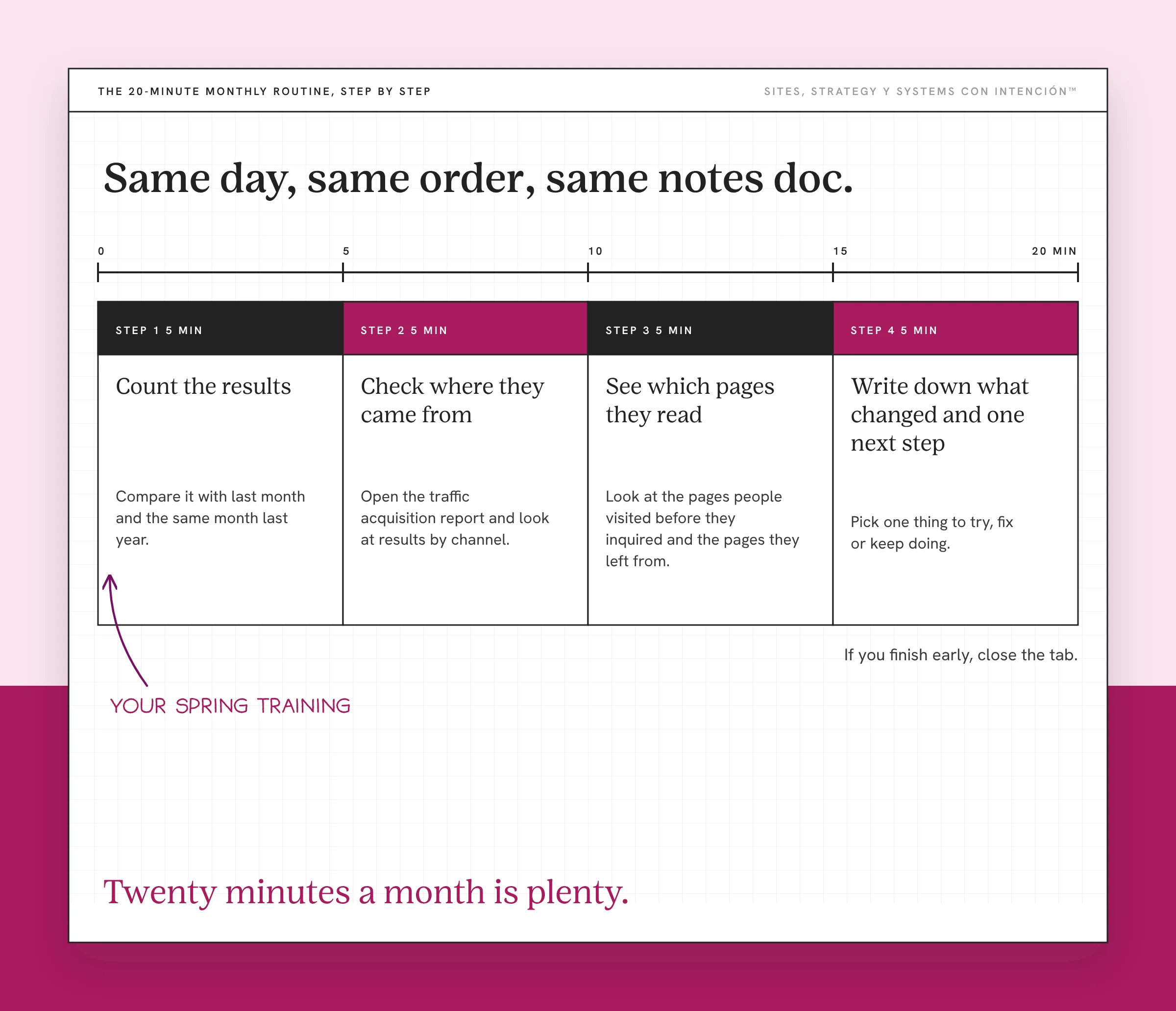 How to read website analytics without feeling overwhelmed: a 20-minute monthly routine in four five-minute steps. A timeline from 0 to 20 minutes sits above four columns under the headline Same day, same order, same notes doc. The steps are Count the results, Check where they came from, See which pages they read and Write down what changed and one next step. A small line says If you finish early, close the tab. A handwritten note points at step one: your spring training. The takeaway reads Twenty minutes a month is plenty.