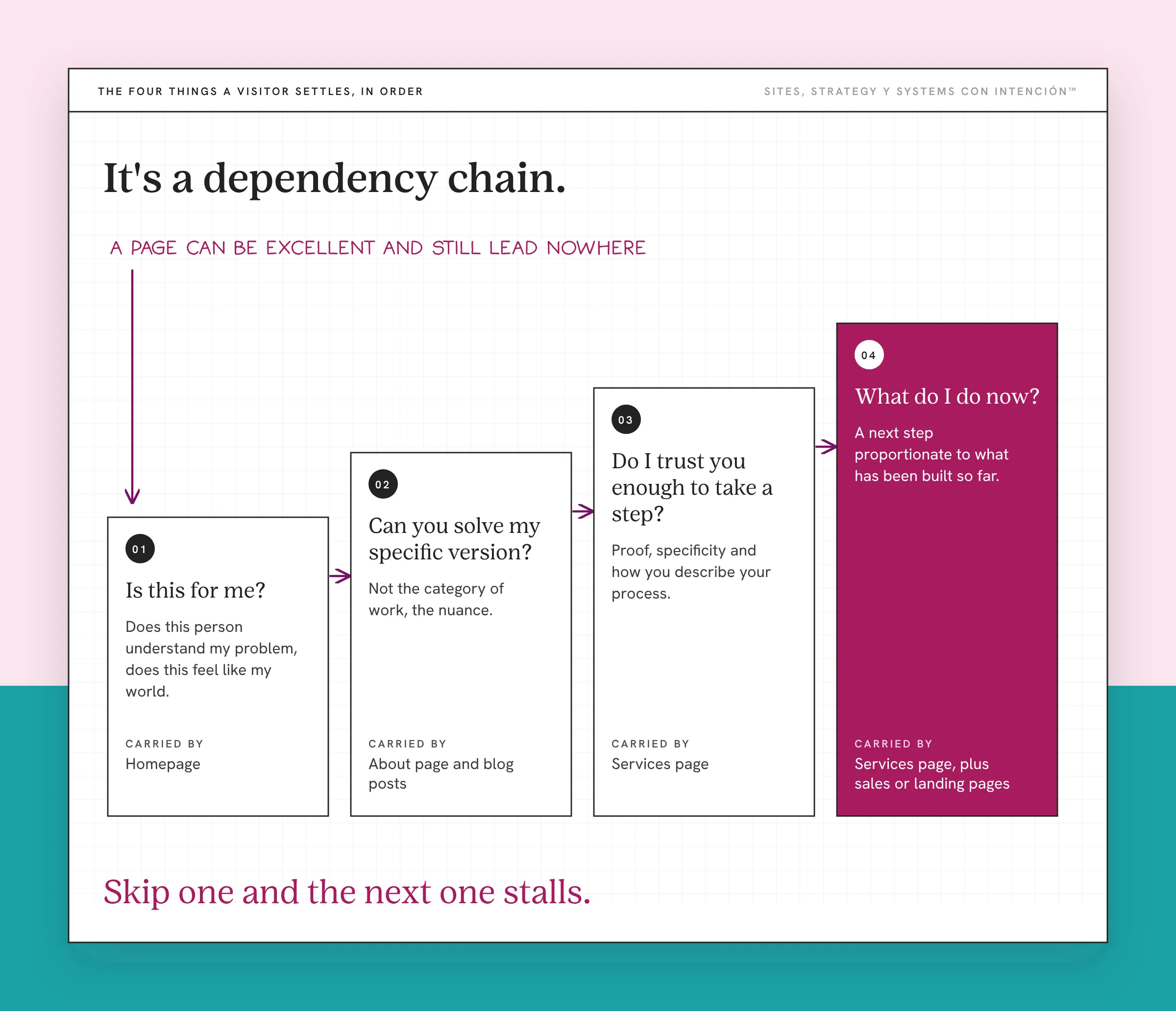 How to structure website for conversions: four stages from is this for me to what do I do now and the page carrying each. Four rising boxes joined by arrows read Is this for me (Homepage), Can you solve my specific version (About page and blog posts), Do I trust you enough to take a step (Services page) and What do I do now (Services page plus sales or landing pages, highlighted in berry). A handwritten note says a page can be excellent and still lead nowhere. The takeaway reads Skip one and the next one stalls.