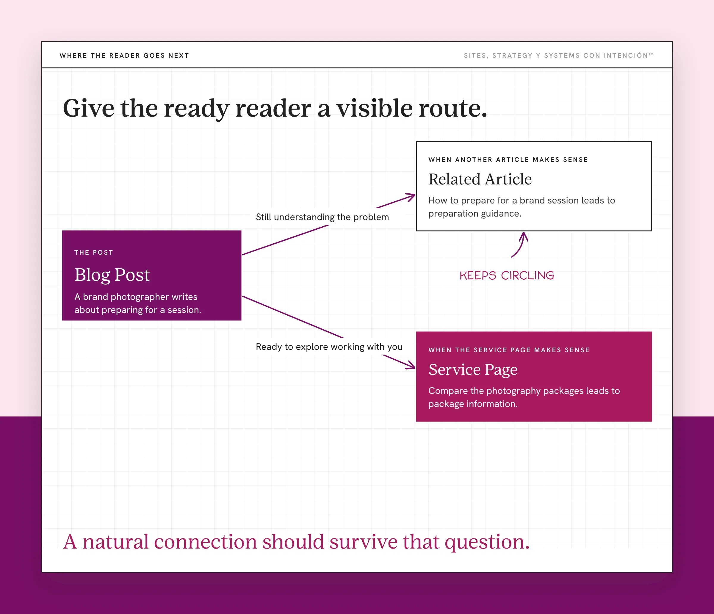 Map showing an internal linking strategy: a blog post linking to a related article and to the matching service page. A purple Blog Post box on the left (a brand photographer writes about preparing for a session) has two arrows. Still understanding the problem leads to Related Article, which covers how to prepare for a brand session. Ready to explore working with you leads to a pink Service Page, which covers comparing the photography packages. Note: keeps circling. Takeaway: A natural connection should survive that question.