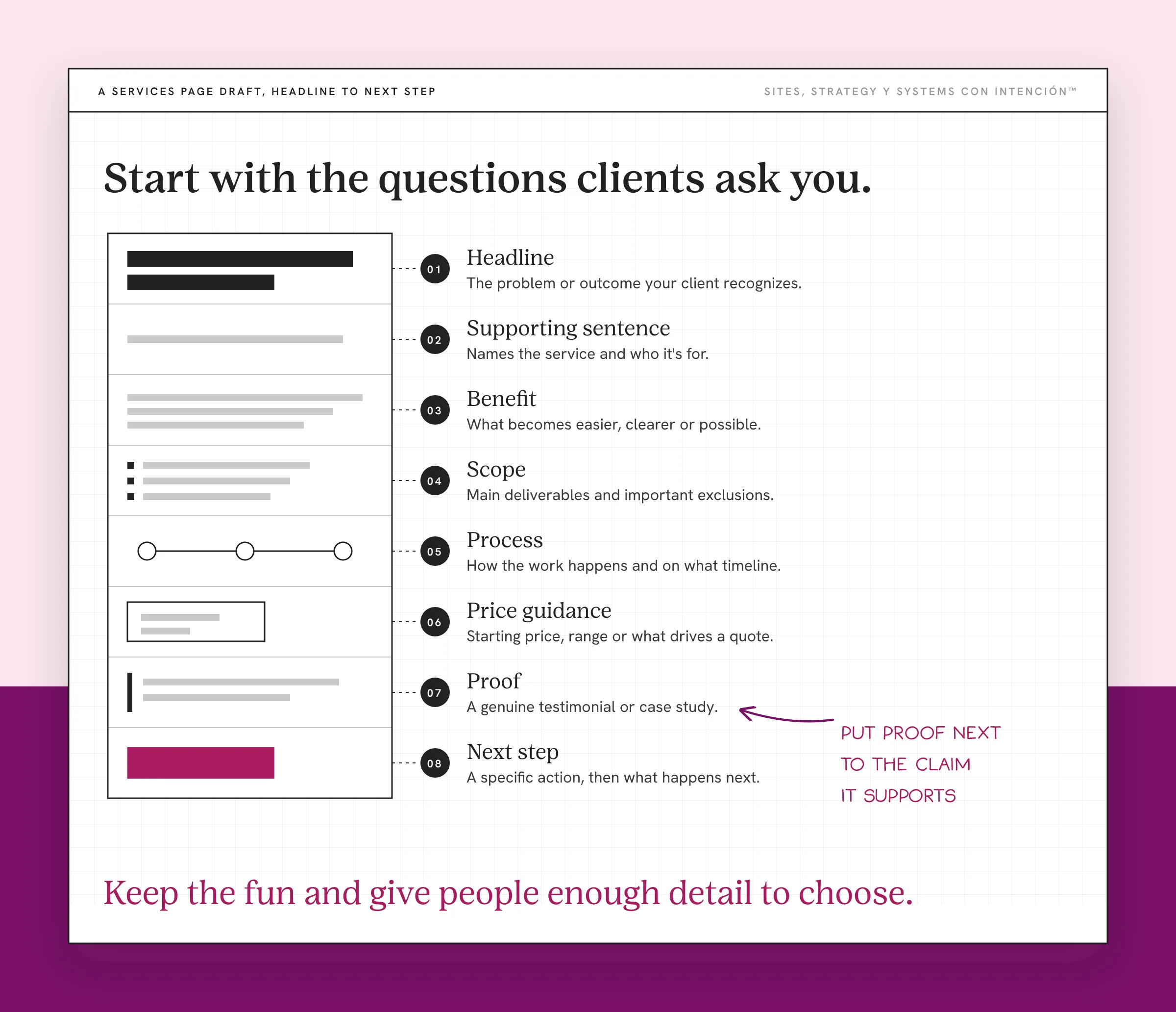 How to write a services page: a wireframe from headline to next step in eight labeled sections. A page wireframe on the left connects by dotted lines to eight numbered labels: 01 Headline, 02 Supporting sentence, 03 Benefit, 04 Scope, 05 Process, 06 Price guidance, 07 Proof and 08 Next step. Each has a short description such as A genuine testimonial or case study for Proof. The wireframe ends in a berry button for the next step. A handwritten arrow at Proof says put proof next to the claim it supports. The takeaway: Keep the fun and give people enough detail to choose.