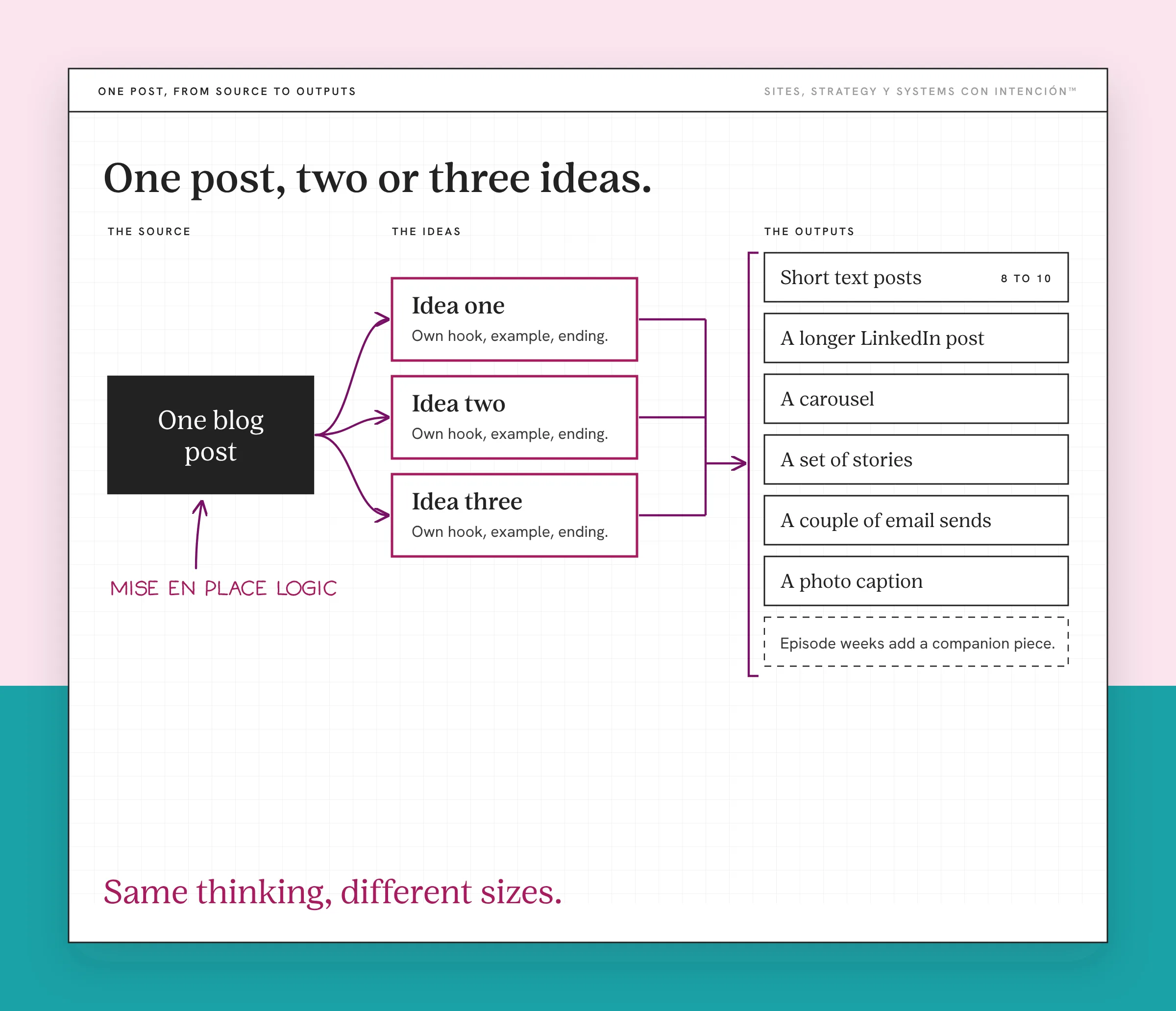 How to repurpose blog content: one blog post becomes two or three ideas, then eight to ten short posts and more. A dark box labeled One blog post fans out to Idea one, Idea two and Idea three (each with its own hook, example and ending). They feed a list of outputs: short text posts (8 to 10), a longer LinkedIn post, a carousel, a set of stories, a couple of email sends and a photo caption. A dashed box adds that episode weeks add a companion piece. Note: mise en place logic. Takeaway: Same thinking, different sizes.