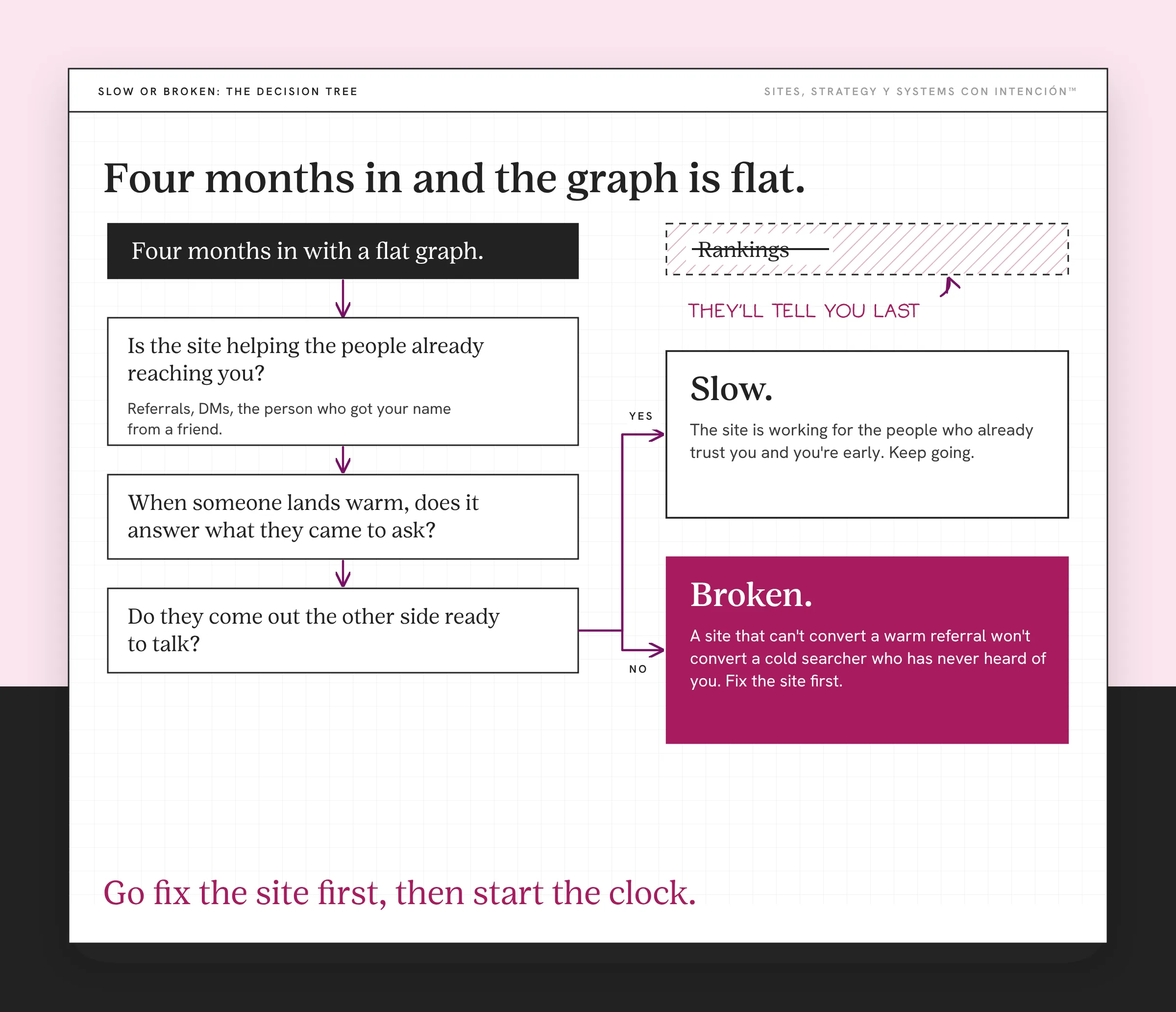 Long term marketing strategy decision tree: if the site helps warm visitors you're early, if not it's broken. A dark start box reads Four months in with a flat graph. Three stacked questions follow about helping people already reaching you, answering warm visitors and getting them ready to talk. YES leads to Slow, meaning keep going. NO leads to a highlighted Broken box saying fix the site first. A crossed-out Rankings box carries the note they'll tell you last. The takeaway says Go fix the site first, then start the clock.