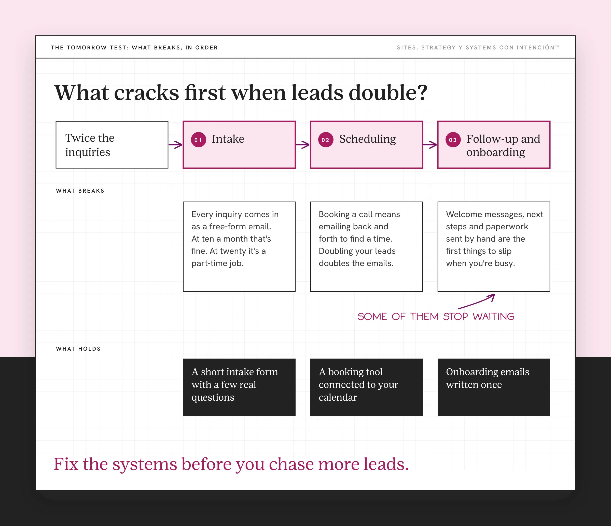 Flow showing is your website ready to scale: intake, scheduling and onboarding break first, with the fix for each. Twice the inquiries leads to three highlighted steps: 01 Intake, 02 Scheduling and 03 Follow-up and onboarding. A What breaks row explains free-form email inquiries and back-and-forth booking emails and hand-sent welcome messages. A dark What holds row gives a short intake form with a few real questions, a booking tool connected to your calendar and onboarding emails written once. Note: some of them stop waiting. Takeaway: Fix the systems before you chase more leads.