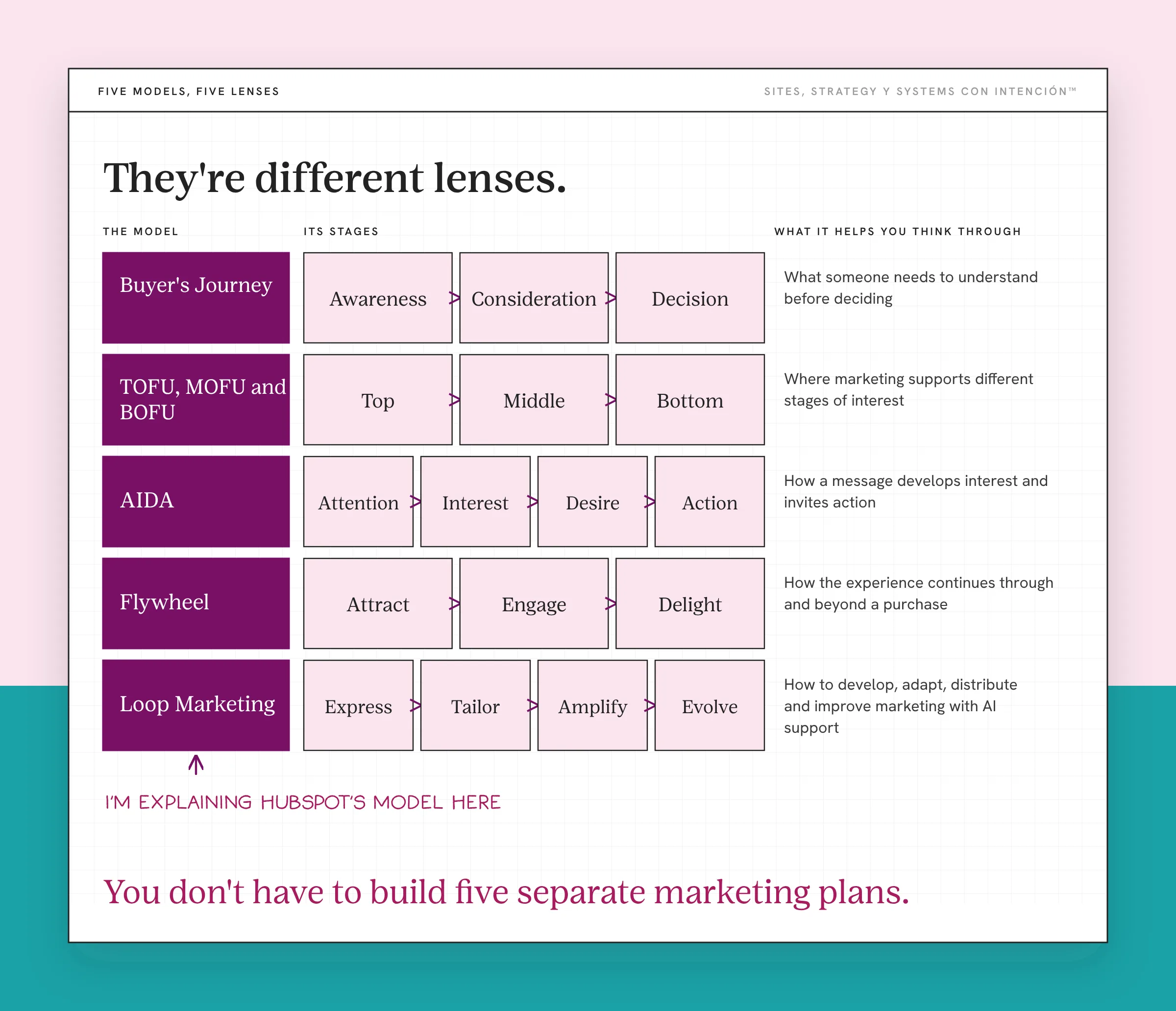 Chart comparing marketing frameworks: buyer's journey, TOFU MOFU BOFU, AIDA, the flywheel and Loop Marketing by stage. A three-column table lists the model, its stages and what it helps you think through. Buyer's Journey runs Awareness, Consideration, Decision. TOFU, MOFU and BOFU runs Top, Middle, Bottom. AIDA runs Attention, Interest, Desire, Action. Flywheel runs Attract, Engage, Delight. Loop Marketing runs Express, Tailor, Amplify, Evolve. A handwritten note under Loop Marketing says I'm explaining HubSpot's model here. The takeaway: You don't have to build five separate marketing plans.