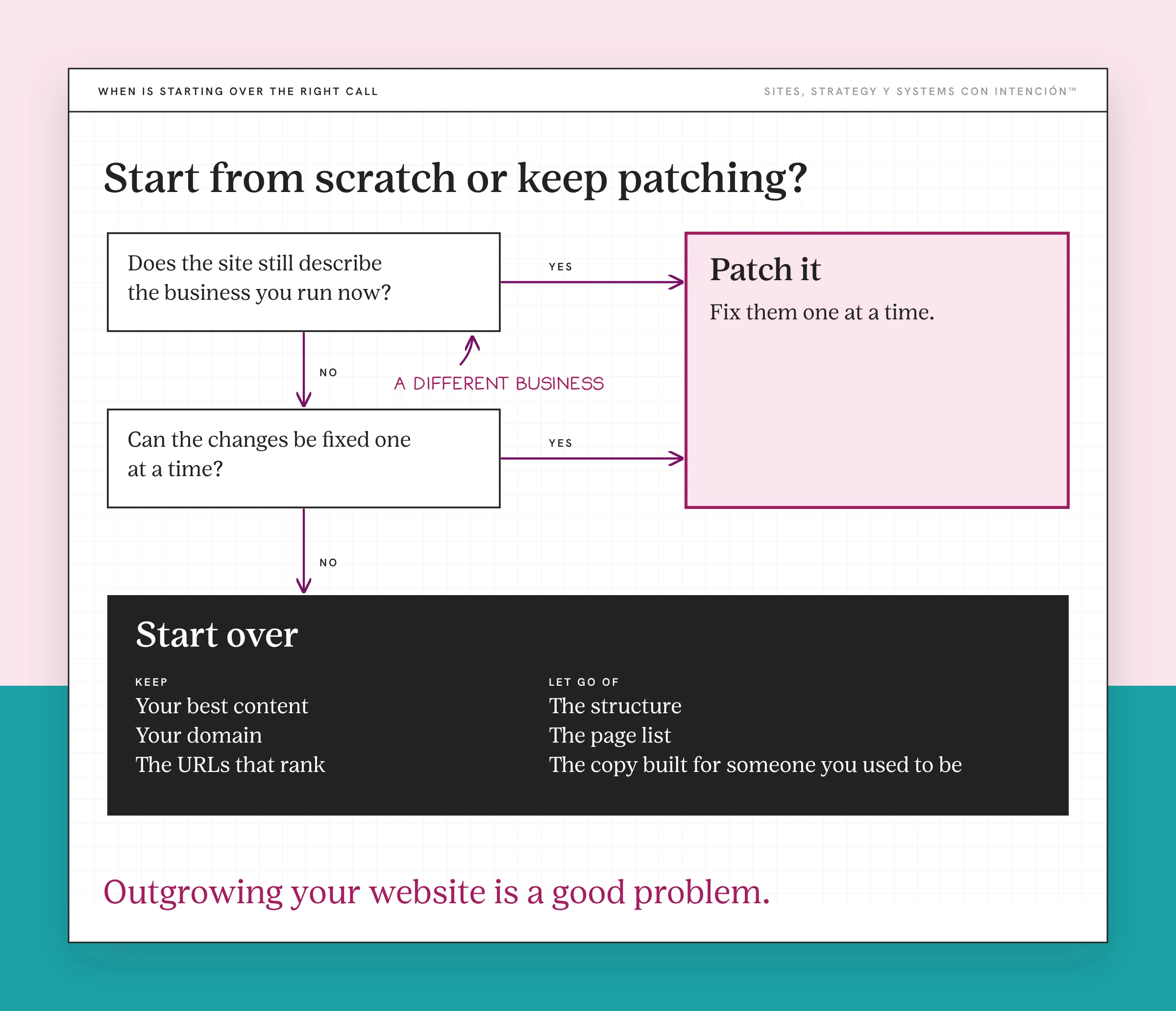 Decision tree for outgrowing your website: patch it or start over, with what to keep and what to let go. Two questions run down the left. Does the site still describe the business you run now: YES leads to Patch it (fix them one at a time). NO leads to Can the changes be fixed one at a time: YES also leads to Patch it and NO leads to a dark Start over box. Keep: your best content, your domain and the URLs that rank. Let go of: the structure, the page list and the copy built for someone you used to be. Note: a different business. Takeaway: Outgrowing your website is a good problem.
