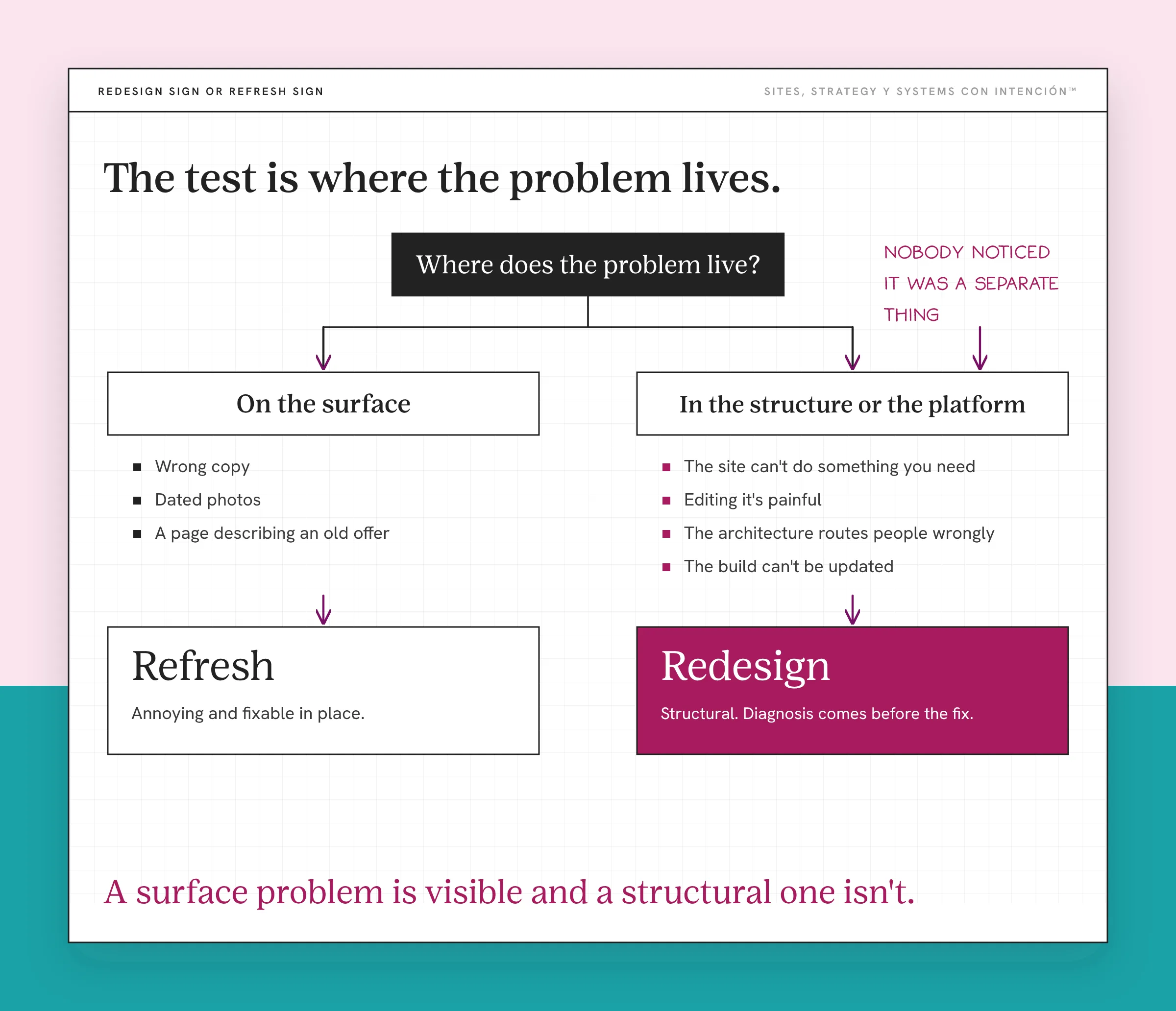 Signs you need a website redesign: a decision tree sorting surface problems to refresh and structural ones to redesign. A dark box asks where does the problem live. On the surface lists wrong copy, dated photos and a page describing an old offer. It leads to Refresh (annoying and fixable in place). In the structure or the platform lists four problems such as the build can't be updated. It leads to a highlighted Redesign (structural, diagnosis comes before the fix). Note: nobody noticed it was a separate thing. Takeaway: A surface problem is visible and a structural one isn't.