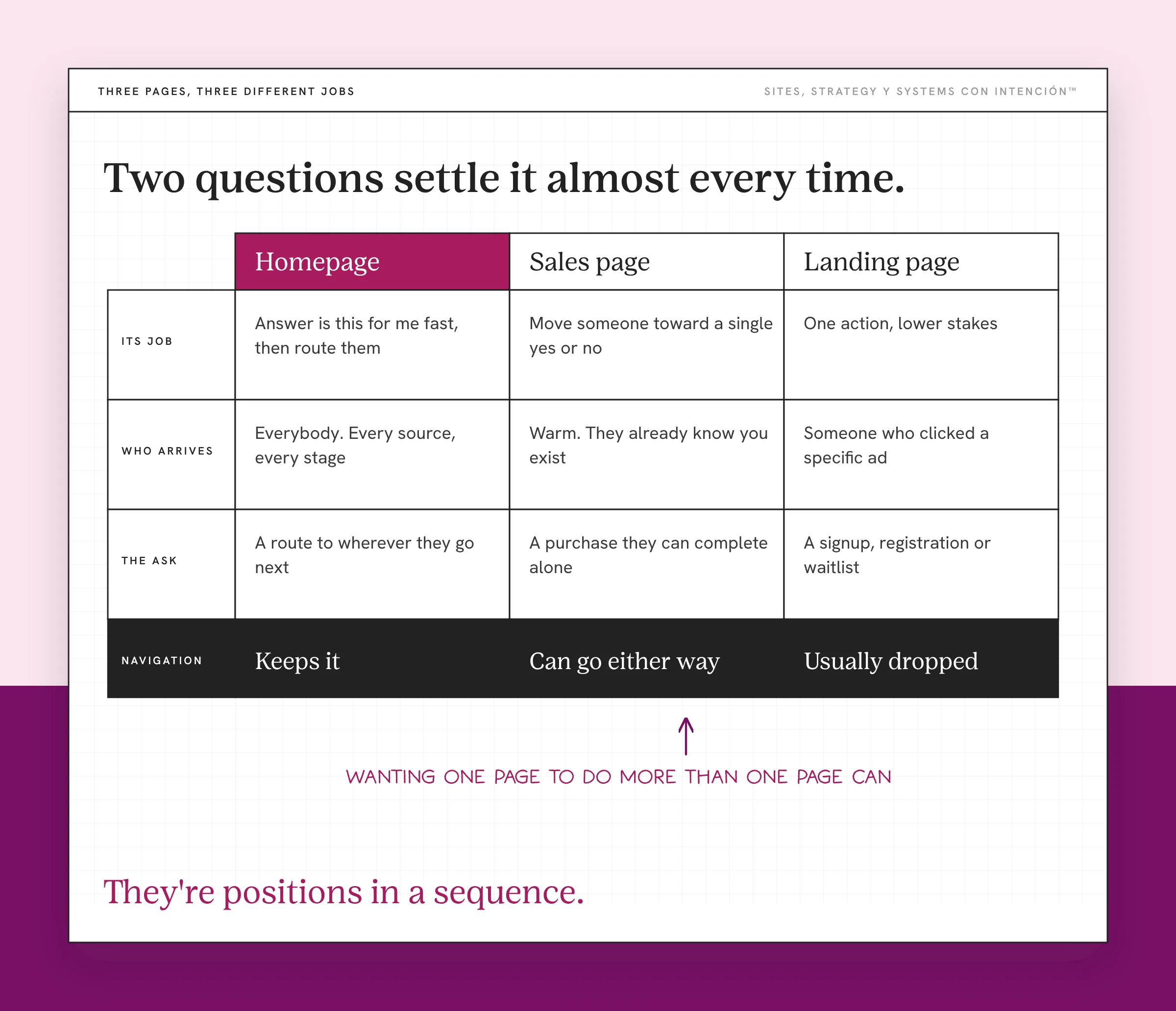 Sales page vs landing page vs homepage compared by job, who arrives, the ask and navigation in one table. The table has three columns (Homepage highlighted in berry, Sales page, Landing page) and four rows. Its job: answer is this for me fast then route them, move someone toward a single yes or no, one action with lower stakes. Navigation sits in a dark bottom row: Keeps it, Can go either way, Usually dropped. A handwritten note says wanting one page to do more than one page can. The takeaway reads They're positions in a sequence.