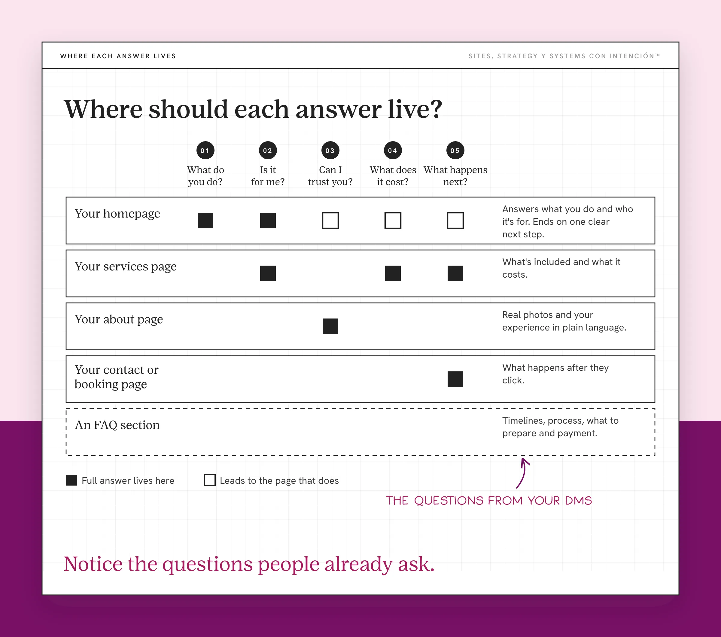 Grid of questions your website should answer mapped to the homepage, services, about, contact page and FAQ. Five numbered columns ask What do you do, Is it for me, Can I trust you, What does it cost and What happens next. Rows for Your homepage, services page, about page, contact or booking page and an FAQ section use filled squares for where the full answer lives and empty squares for where it leads to another page. A handwritten note says the questions from your DMs. The takeaway reads Notice the questions people already ask.