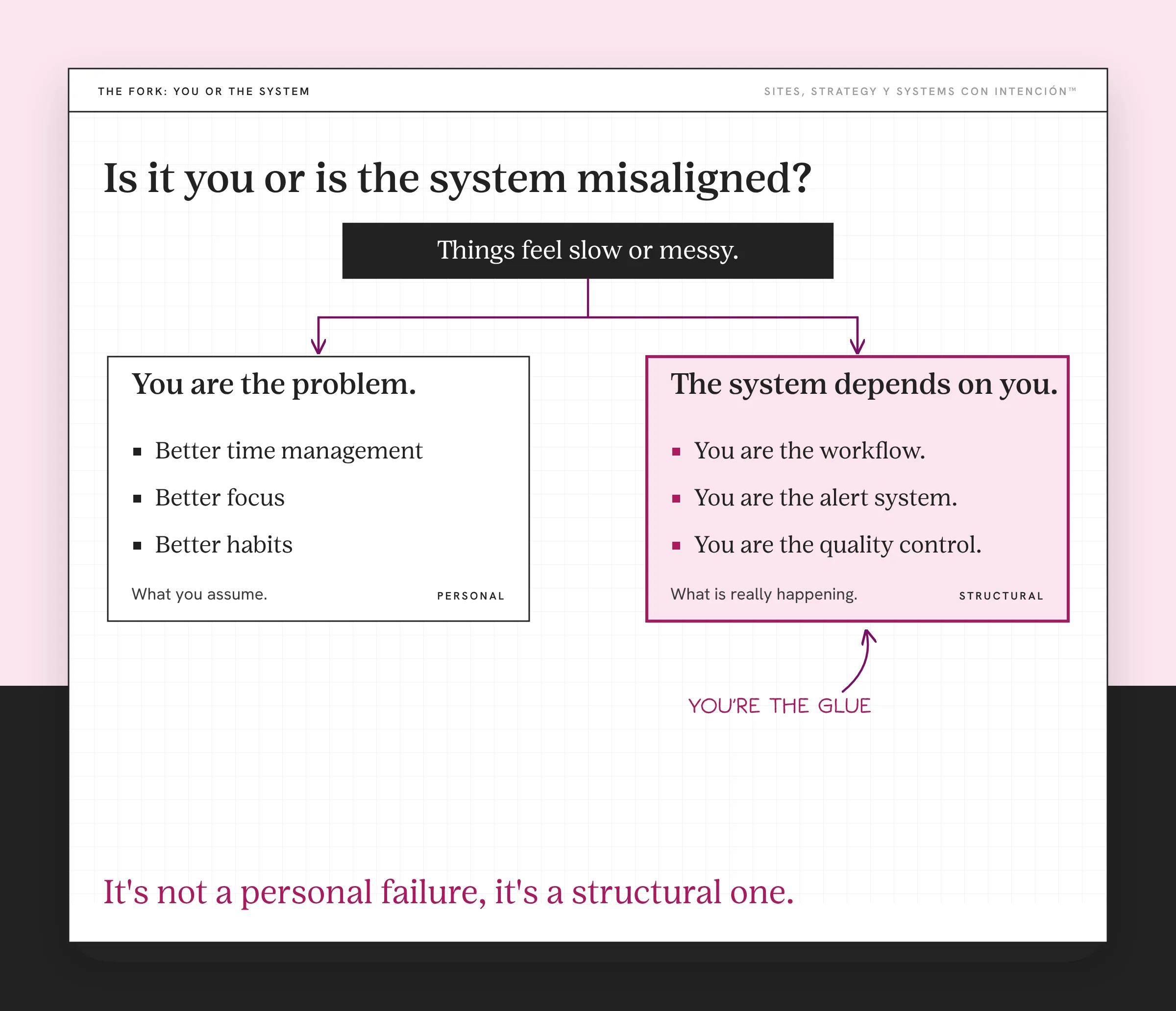 Fork showing small business systems problem: you assume personal habits, but the system depends on you. A dark box reading Things feel slow or messy splits into two branches. The left box, labeled Personal, says You are the problem and lists better time management, better focus and better habits, as what you assume. The right box, highlighted pink and labeled Structural, says The system depends on you: you are the workflow, the alert system and the quality control. A handwritten note says you're the glue. The takeaway reads It's not a personal failure, it's a structural one.