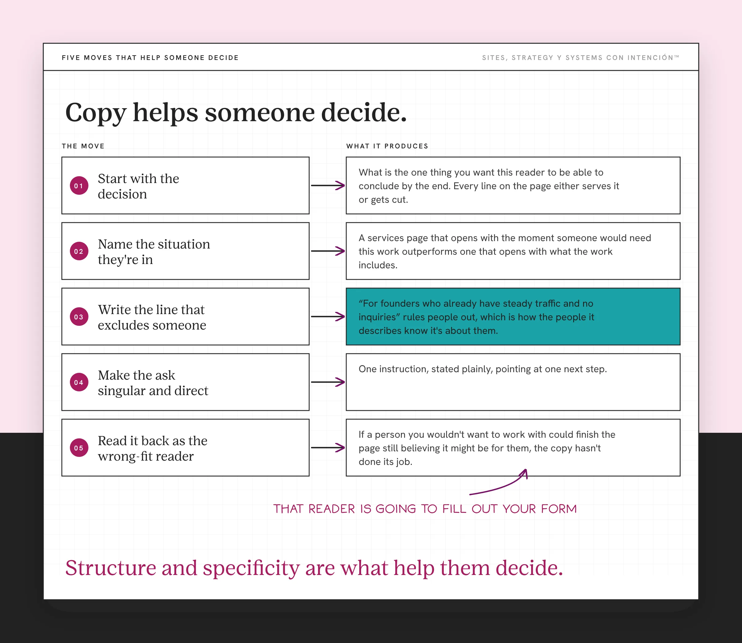 Five steps for website copy that converts, from naming the decision to reading the page back as the wrong-fit reader. Two columns, The move and What it produces, link five rows by arrows: start with the decision, name the situation they're in, write the line that excludes someone (highlighted in teal), make the ask singular and direct and read it back as the wrong-fit reader. Note: that reader is going to fill out your form. Takeaway: Structure and specificity are what help them decide.