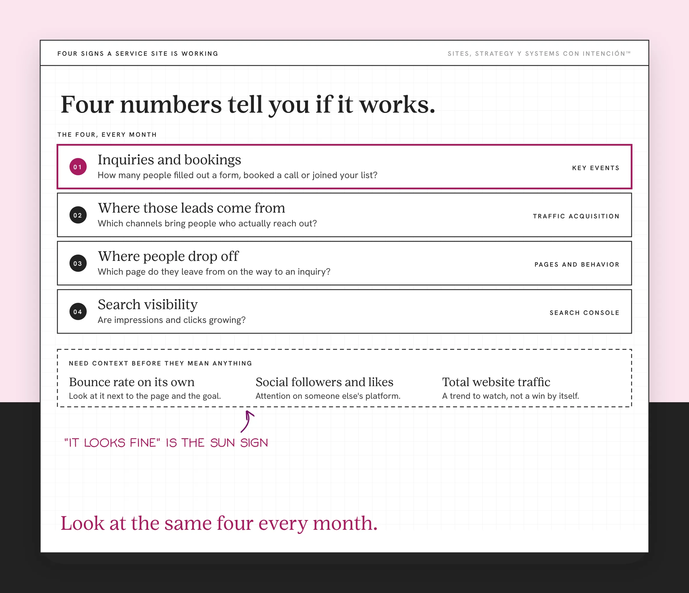 Website metrics that matter: four numbers a service business checks monthly, from inquiries to search visibility. Four stacked rows are numbered 01 to 04: Inquiries and bookings (highlighted, tagged Key Events), Where those leads come from (Traffic Acquisition), Where people drop off (Pages and Behavior) and Search visibility (Search Console). A dashed box below says three numbers need context before they mean anything: bounce rate on its own, social followers and likes and total website traffic. A note says it looks fine is the sun sign. The takeaway reads Look at the same four every month.