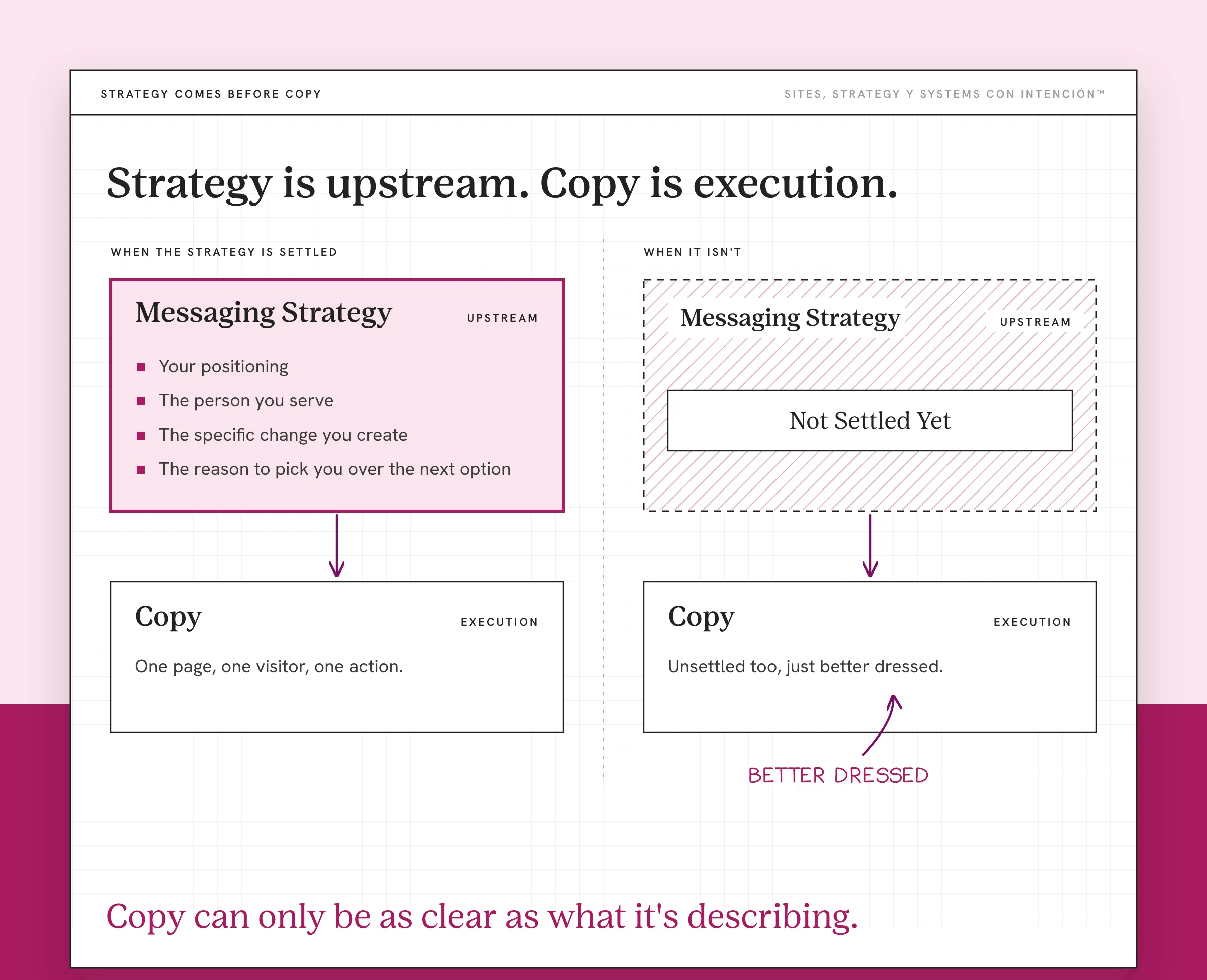 Website messaging strategy: business decisions feed messaging, which feeds the copy on the page. Two columns compare WHEN THE STRATEGY IS SETTLED and WHEN IT ISN'T. On the left a highlighted Messaging Strategy (UPSTREAM) lists your positioning and the person you serve and the specific change you create plus the reason to pick you. An arrow leads to Copy: One page, one visitor, one action. On the right a hatched Not Settled Yet box leads to Copy: Unsettled too, just better dressed. The takeaway: Copy can only be as clear as what it's describing.
