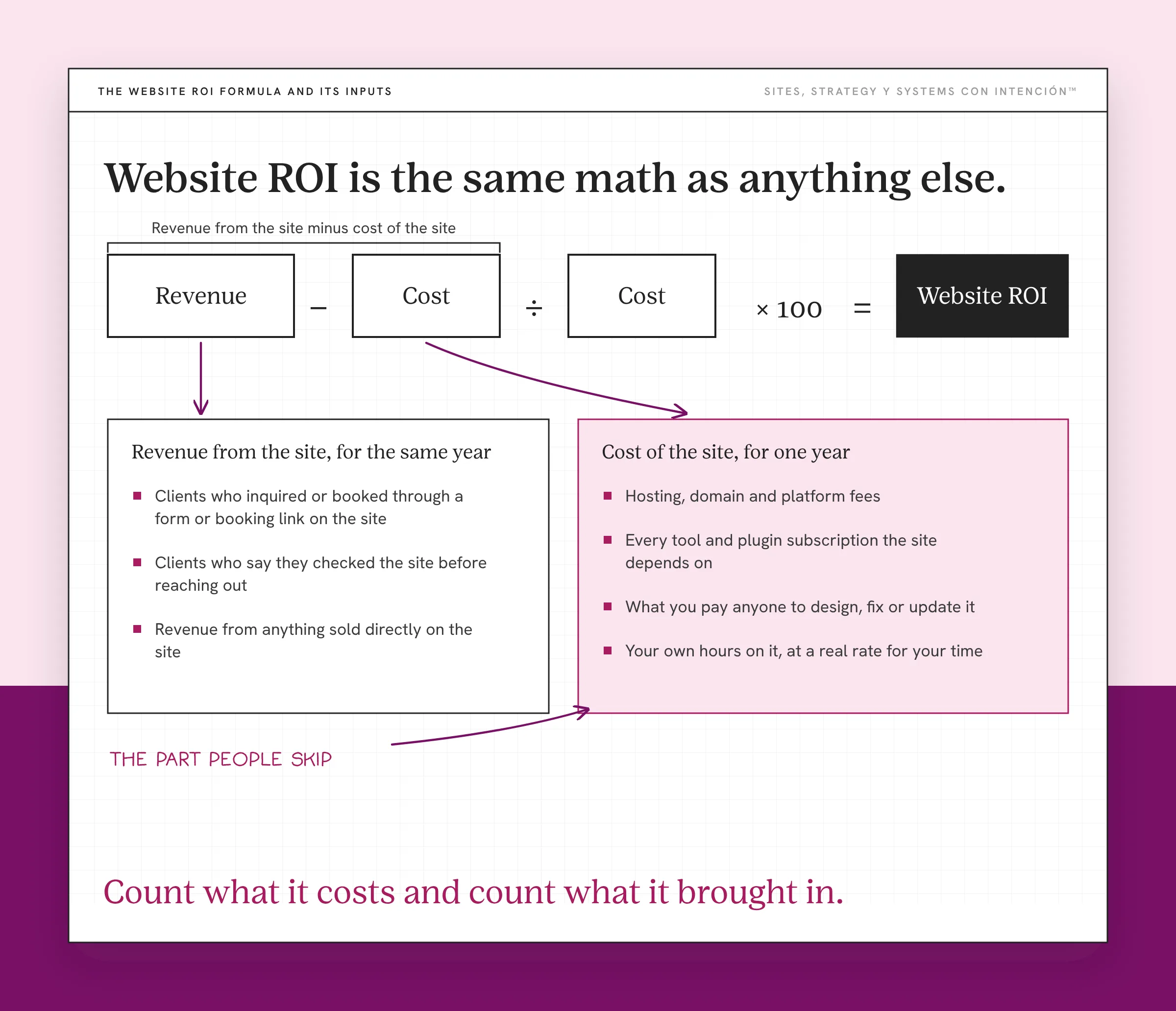 Website ROI formula as boxes: revenue from the site minus its cost, divided by cost, times 100. The formula runs left to right as Revenue, minus, Cost, divided by, Cost, times 100, equals a dark Website ROI box. Below it, a plain box lists revenue inputs (clients who inquired or booked through the site, clients who say they checked it first, anything sold directly on it) and a pink box lists one year of costs (hosting, tools, design help, your own hours). A handwritten note on the cost box says the part people skip. The bottom line reads Count what it costs and count what it brought in.