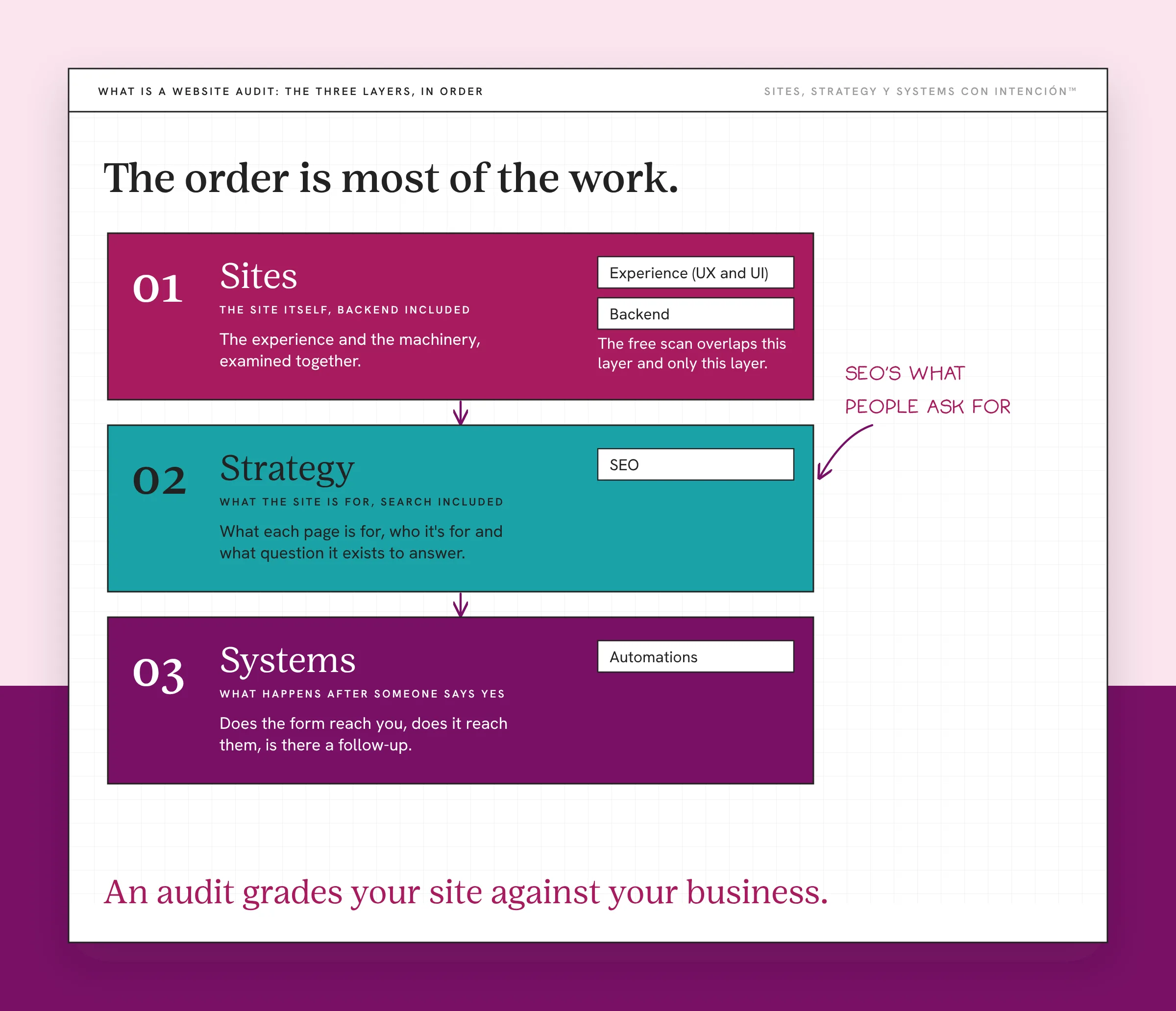 What is a website audit: a stack of three layers run in order, Sites then Strategy with SEO then Systems. Sites covers the site itself with Experience (UX and UI) and Backend while the free scan overlaps only this layer. Strategy covers what each page is for. Systems covers what happens after someone says yes, with Automations. A handwritten note says SEO's what people ask for. The takeaway reads An audit grades your site against your business.